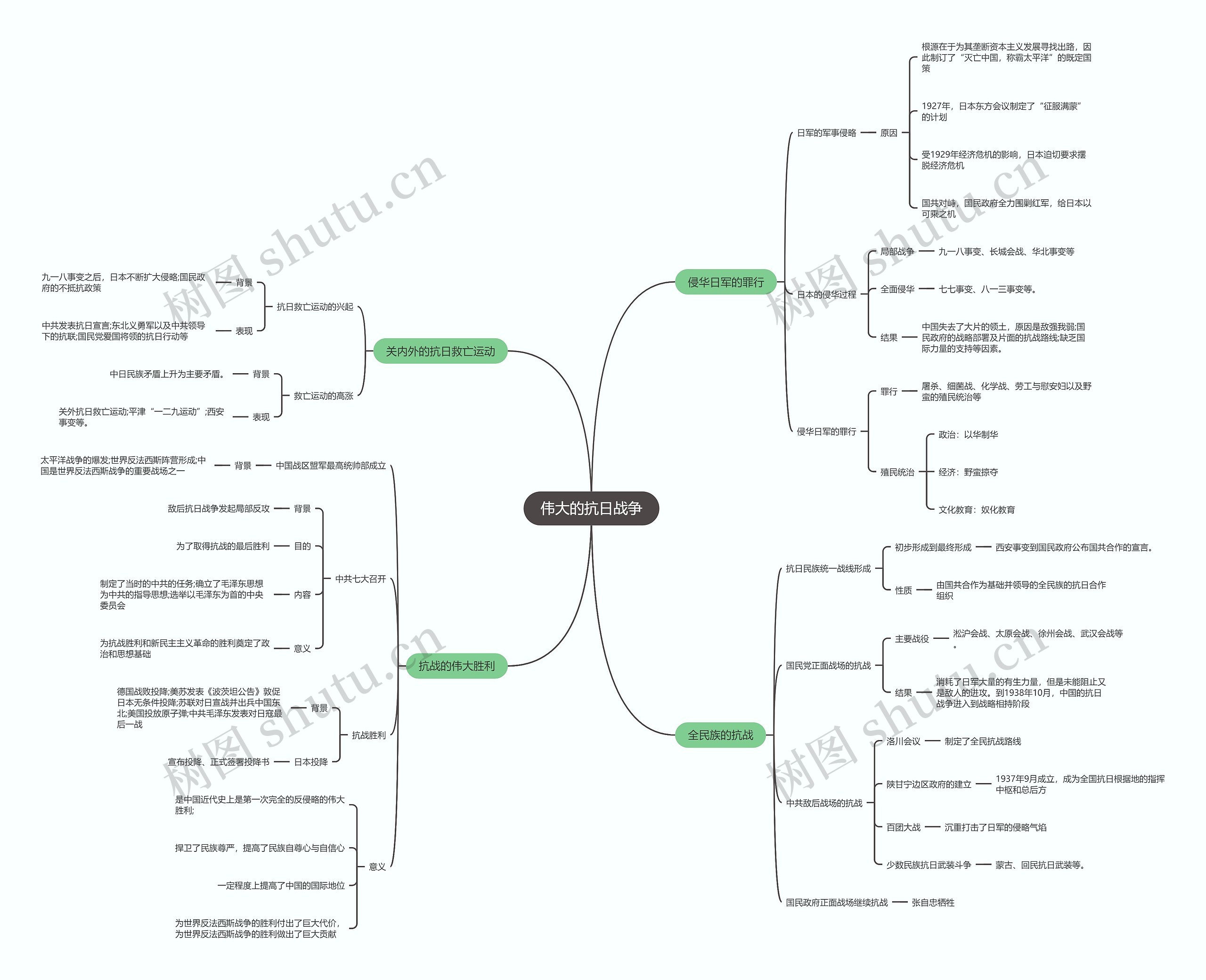 历史必修一  伟大的抗日战争思维导图
