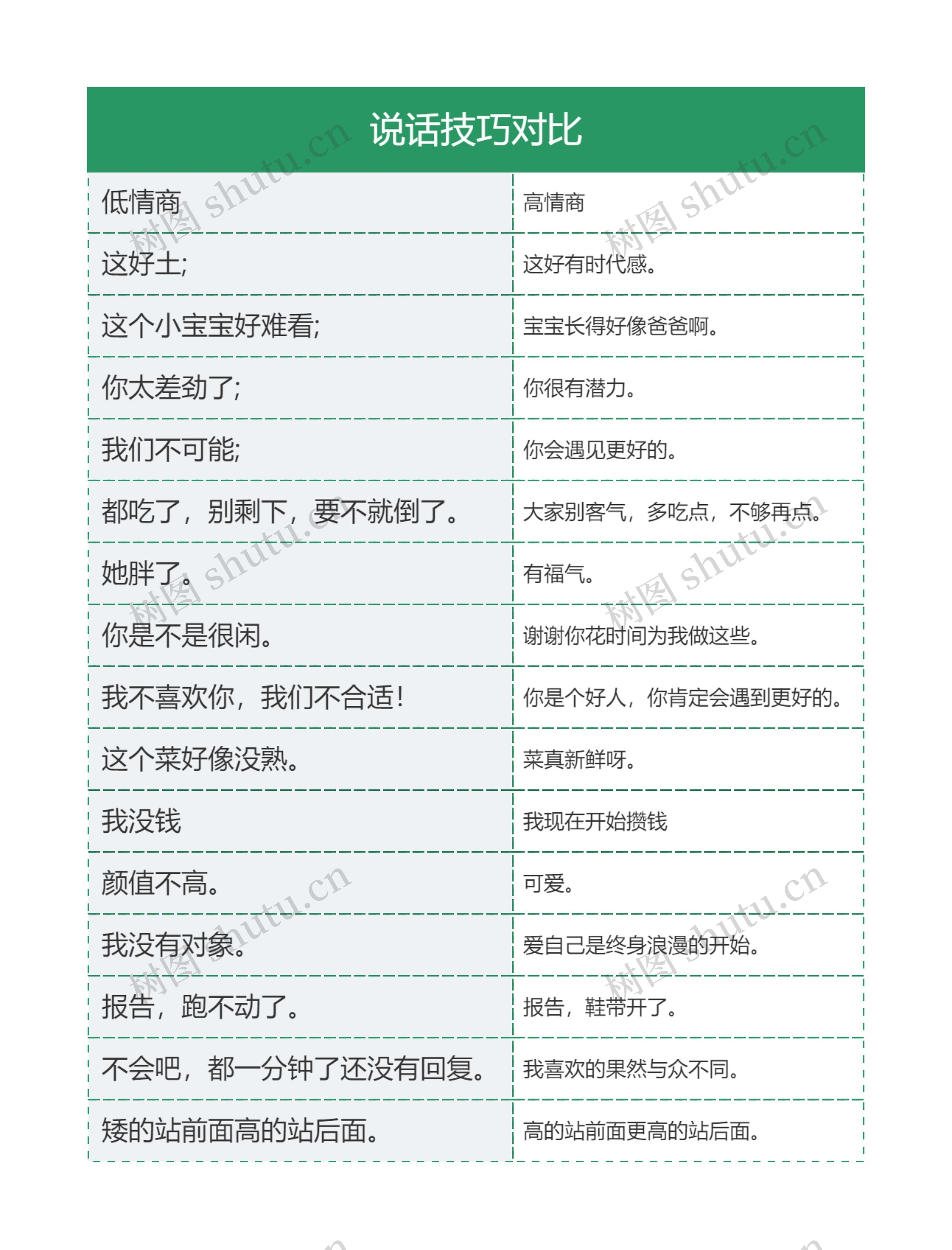 说话技巧对比思维导图