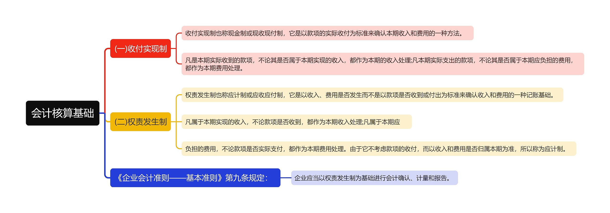 会计核算基础思维导图