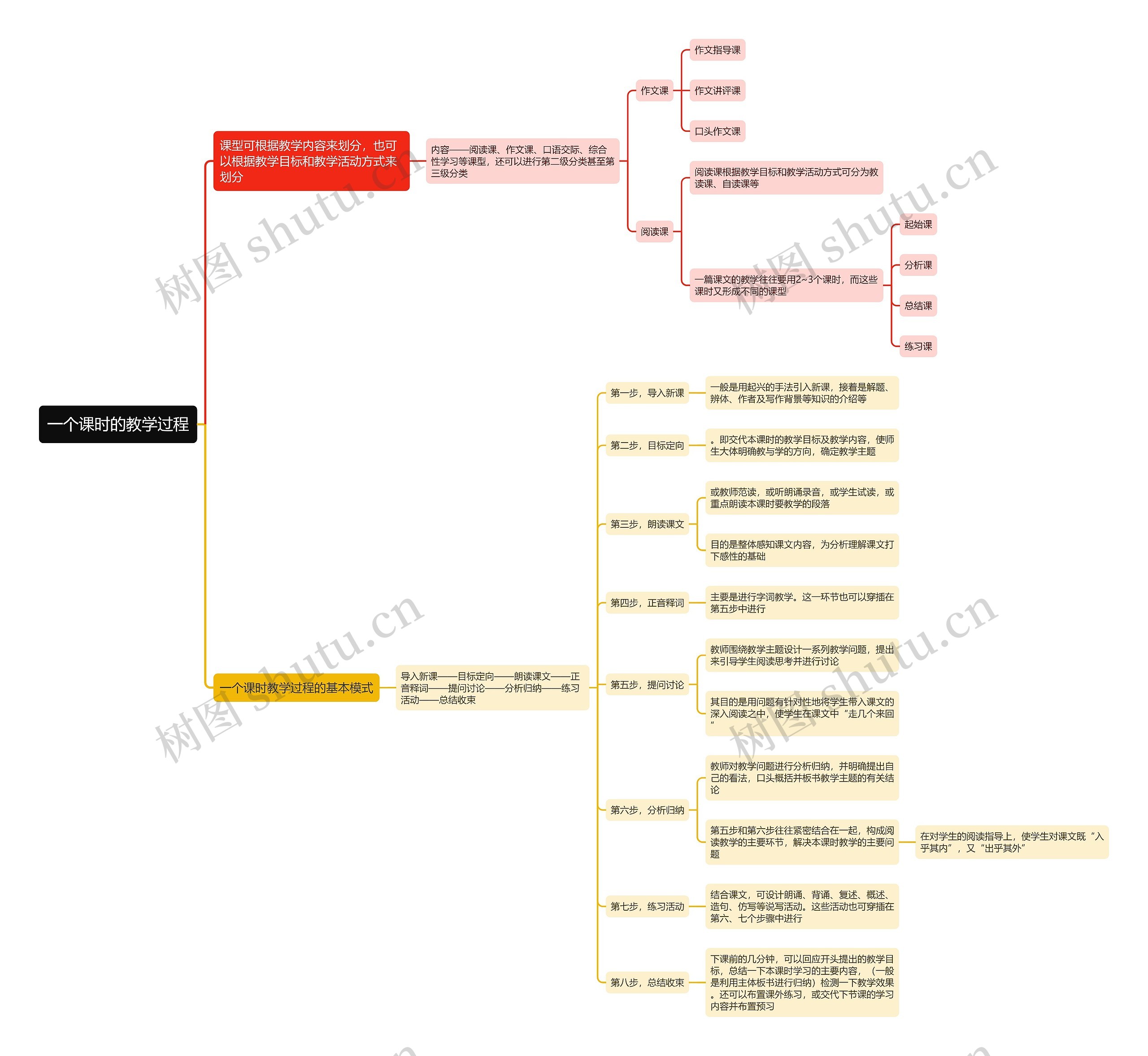 一个课时的教学过程思维导图