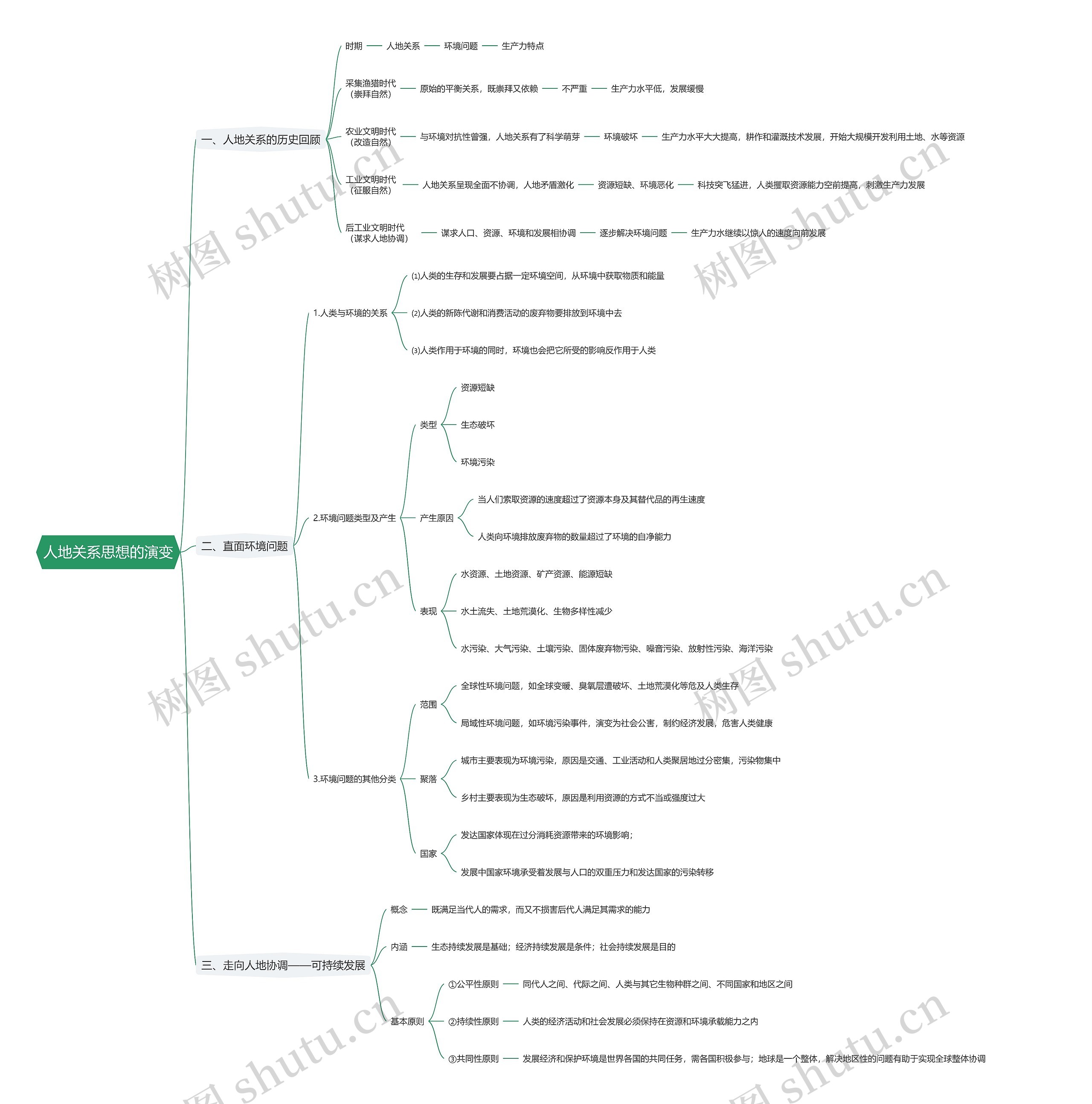人地关系思想的演变思维导图高清图 人地关系思想的演变思维导图