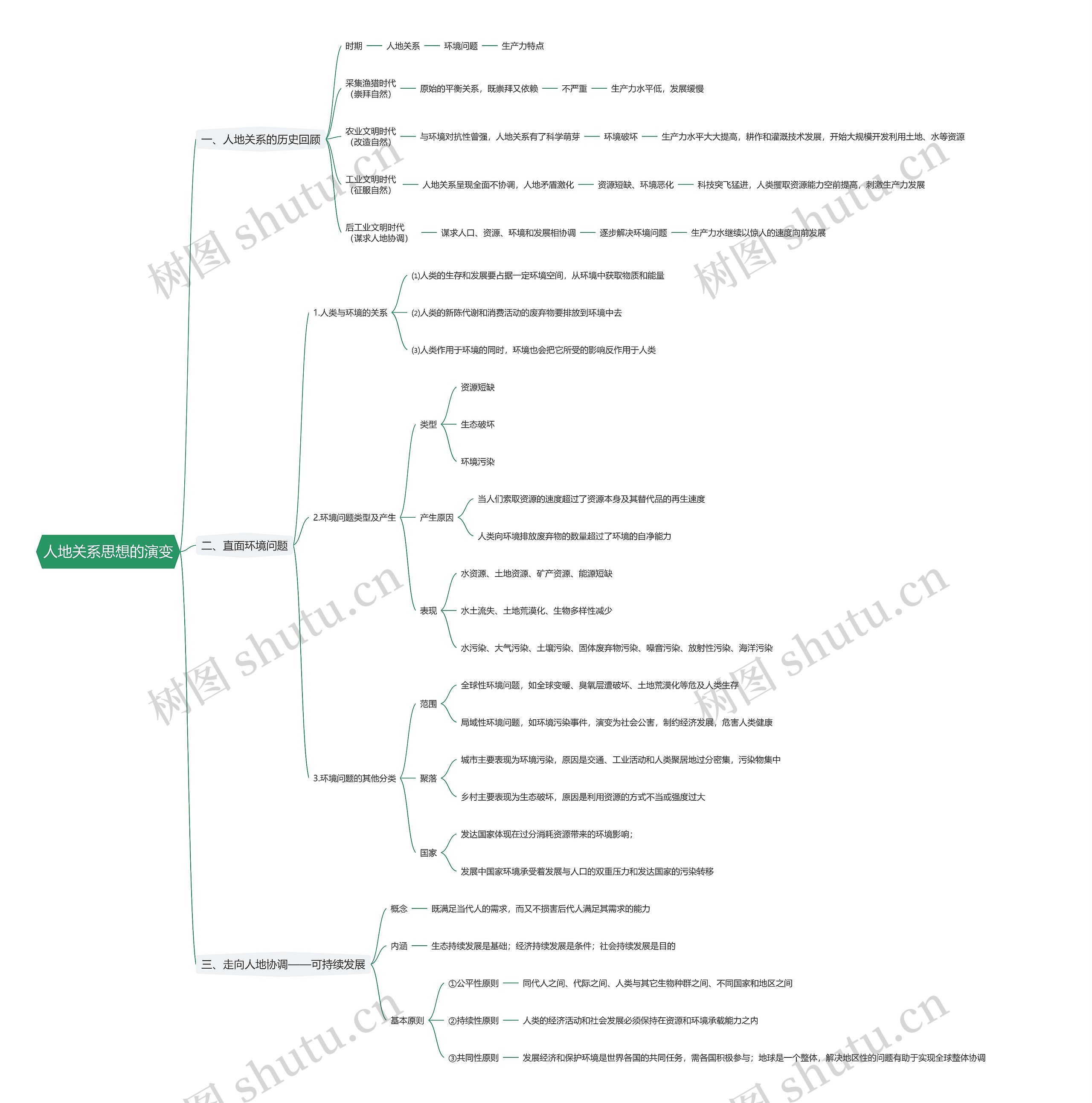 人地关系思想的演变思维导图