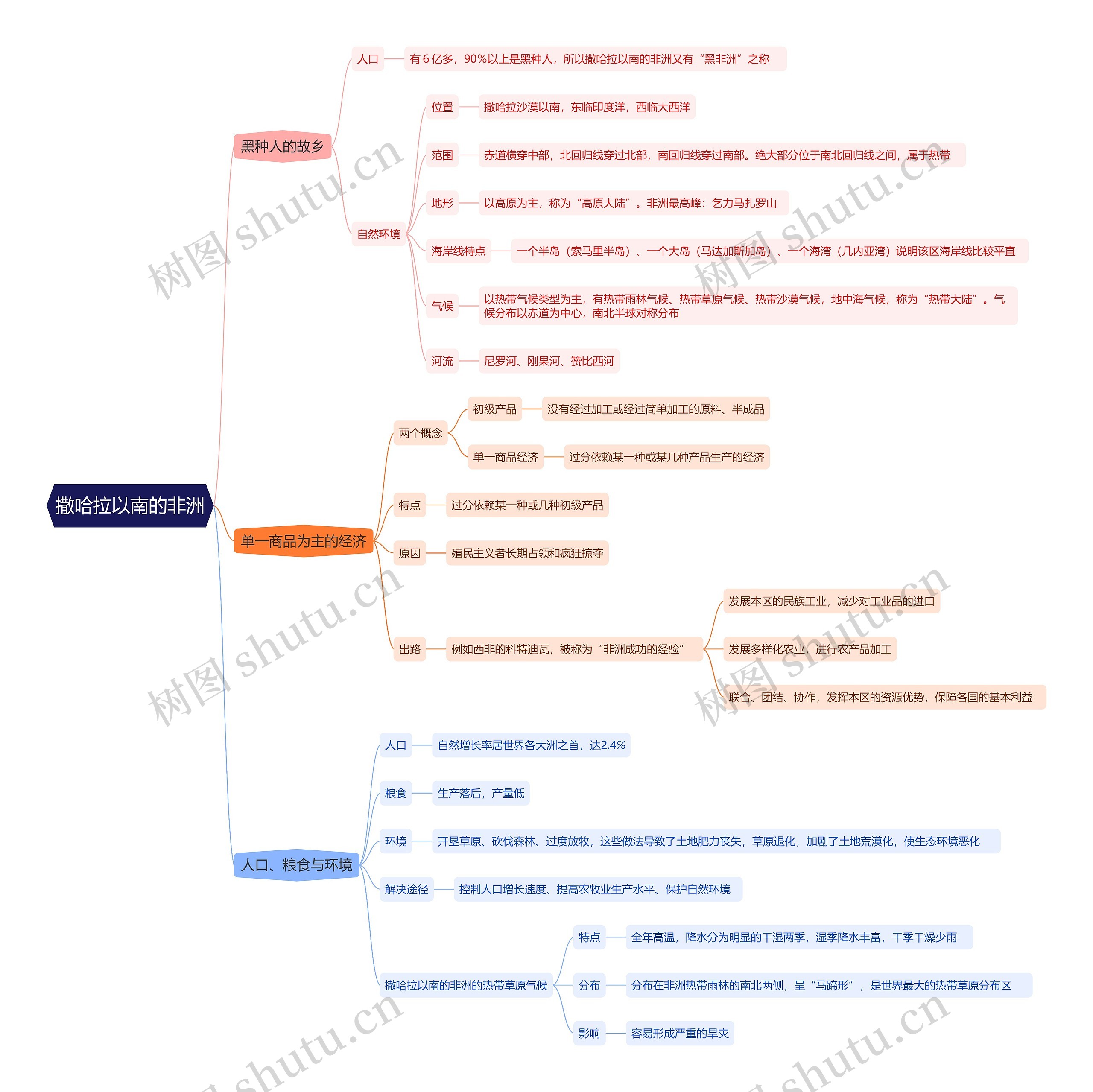 撒哈拉以南的非洲思维导图