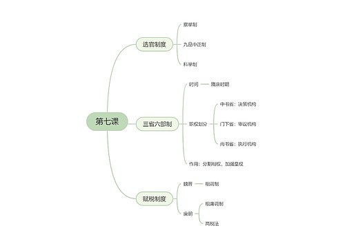 高中历史必修一第七课思维导图