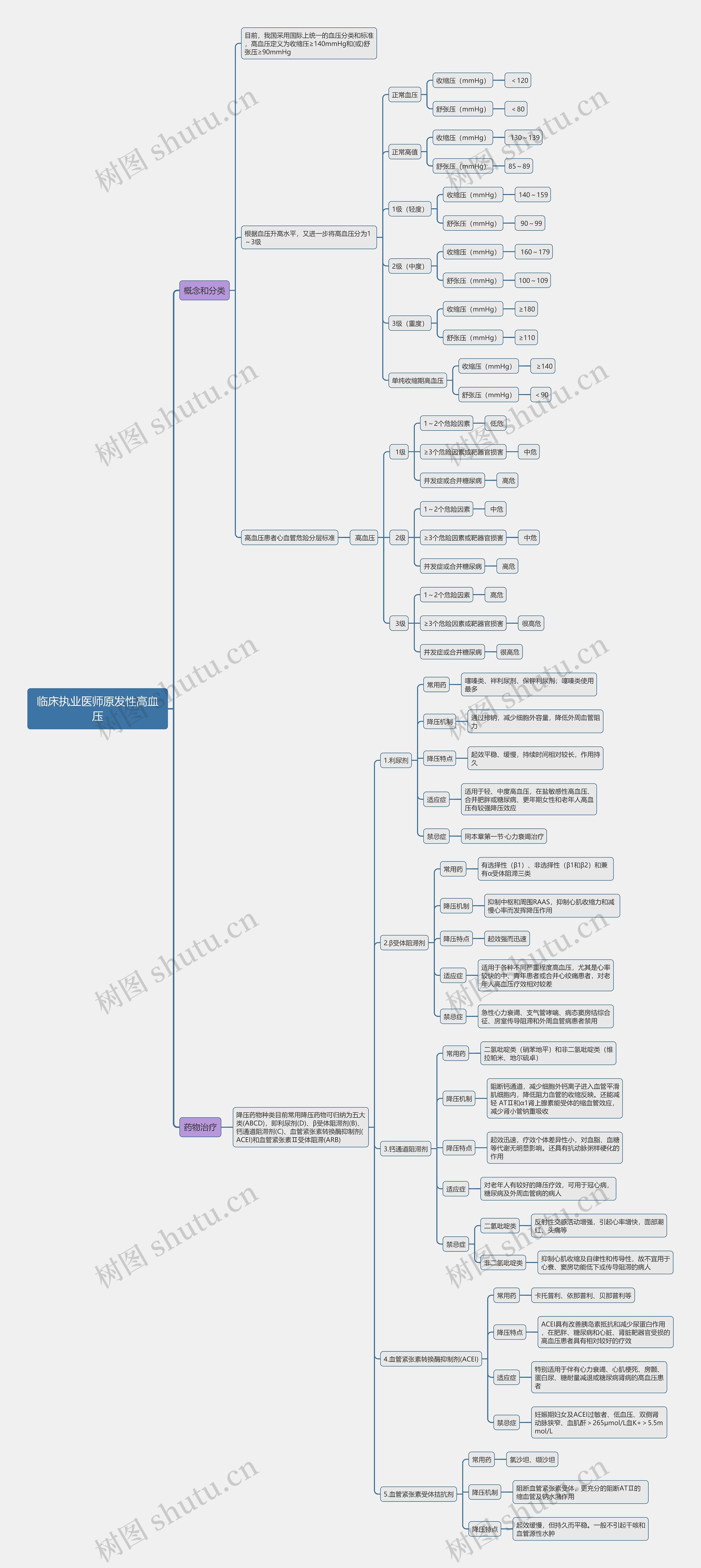 临床执业医师原发性高血压思维导图