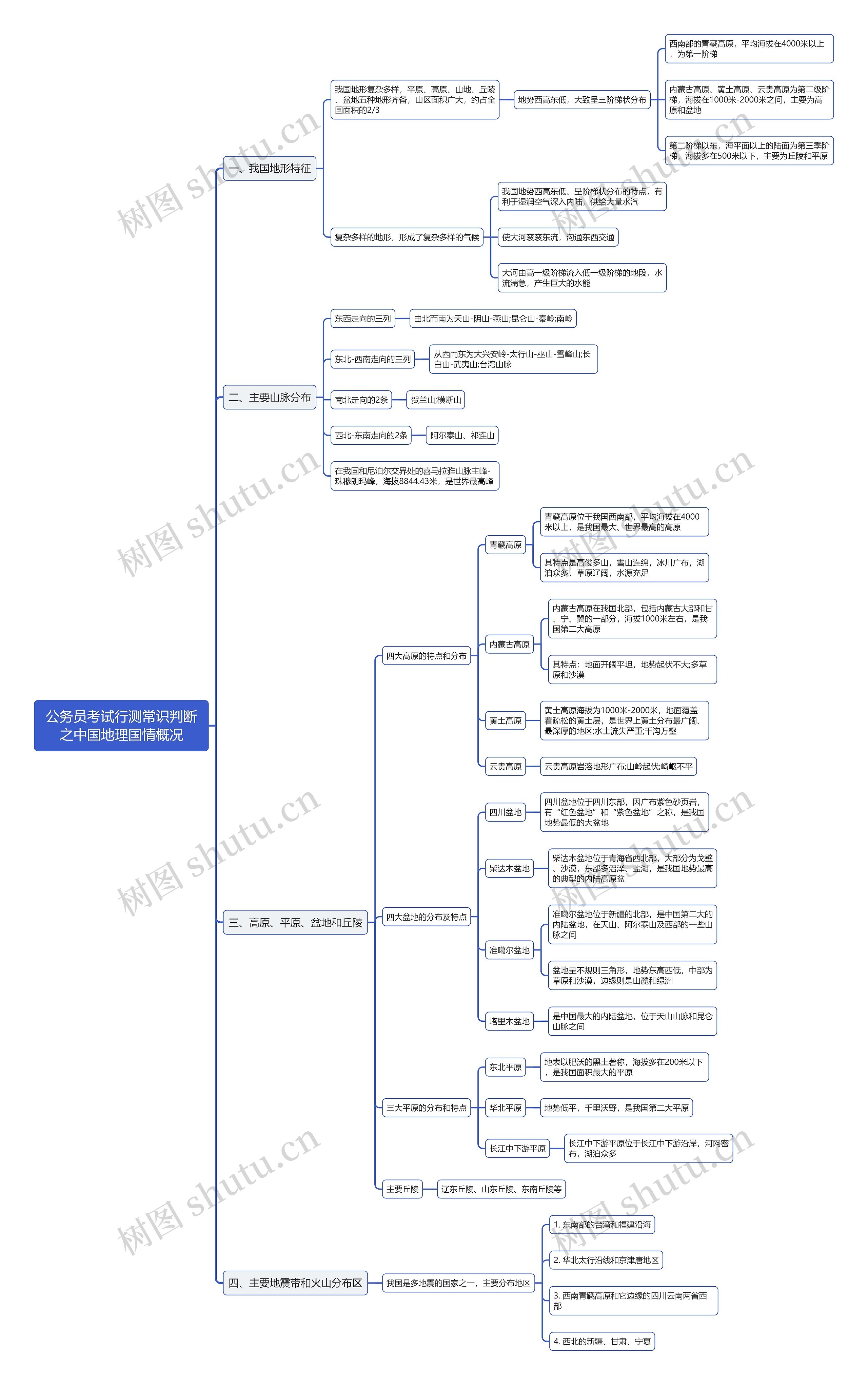 行测常识判断之中国地理国情概况思维导图