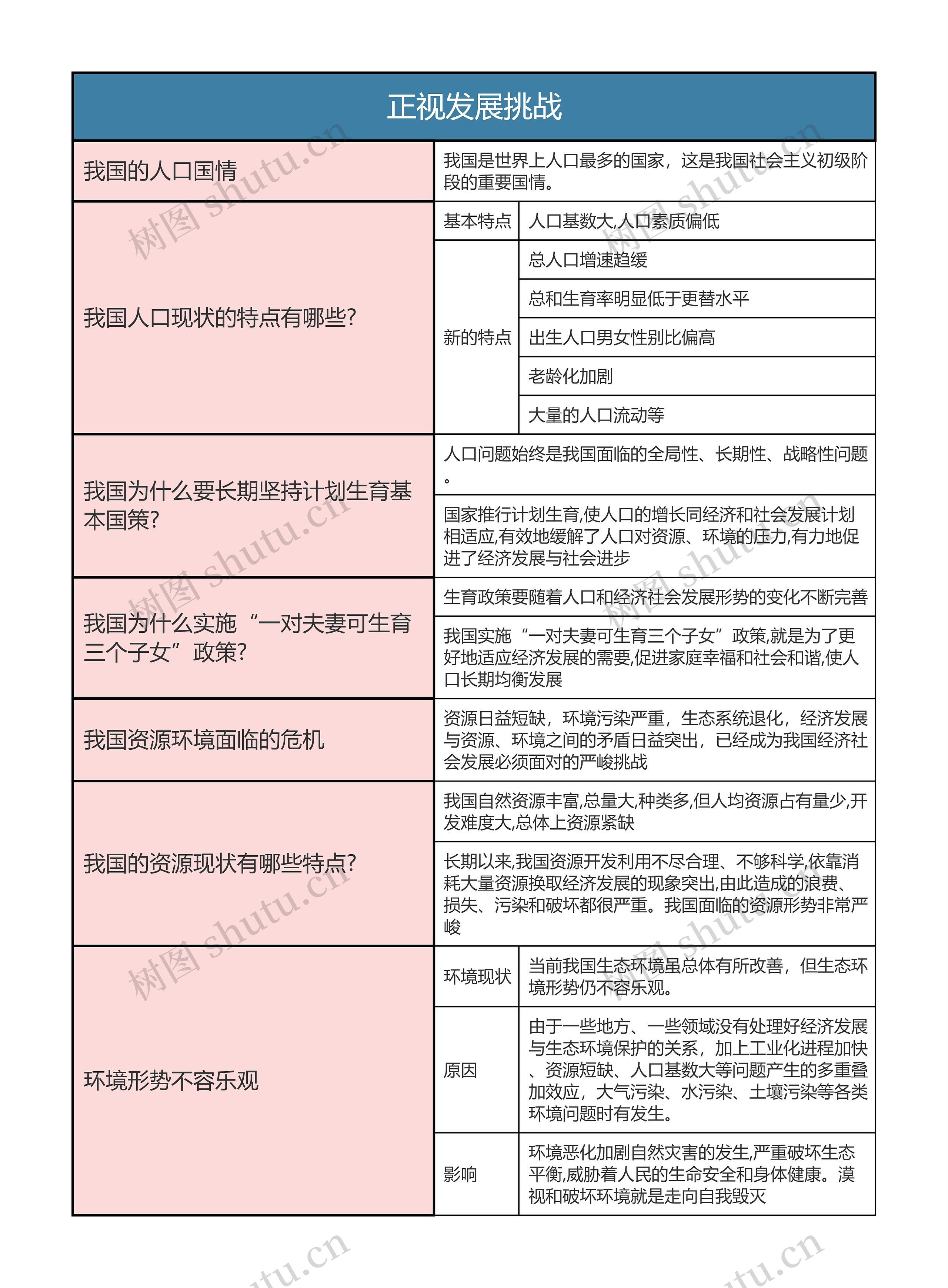 九年级上册道德与法治  正视发展挑战