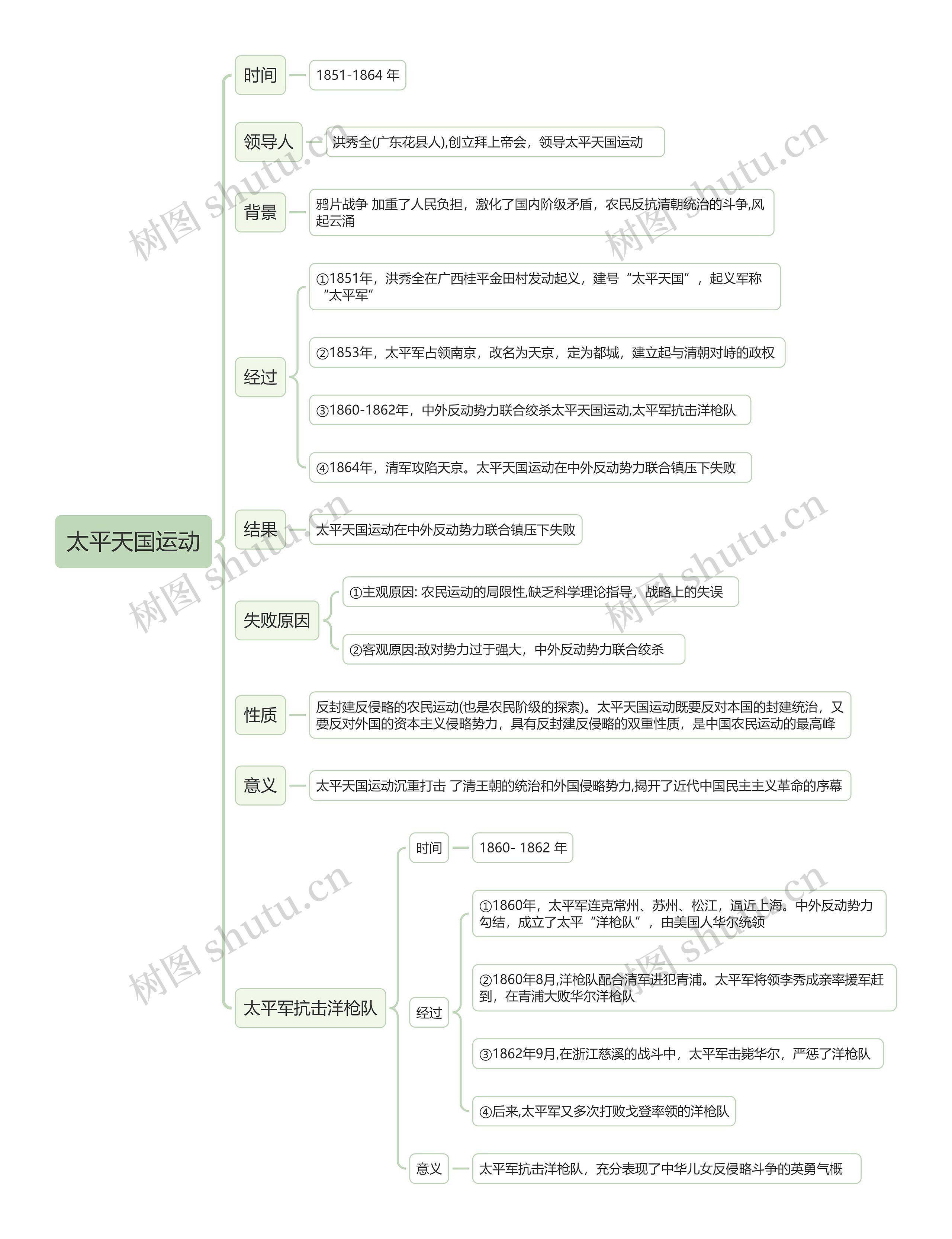 太平天国运动思维导图