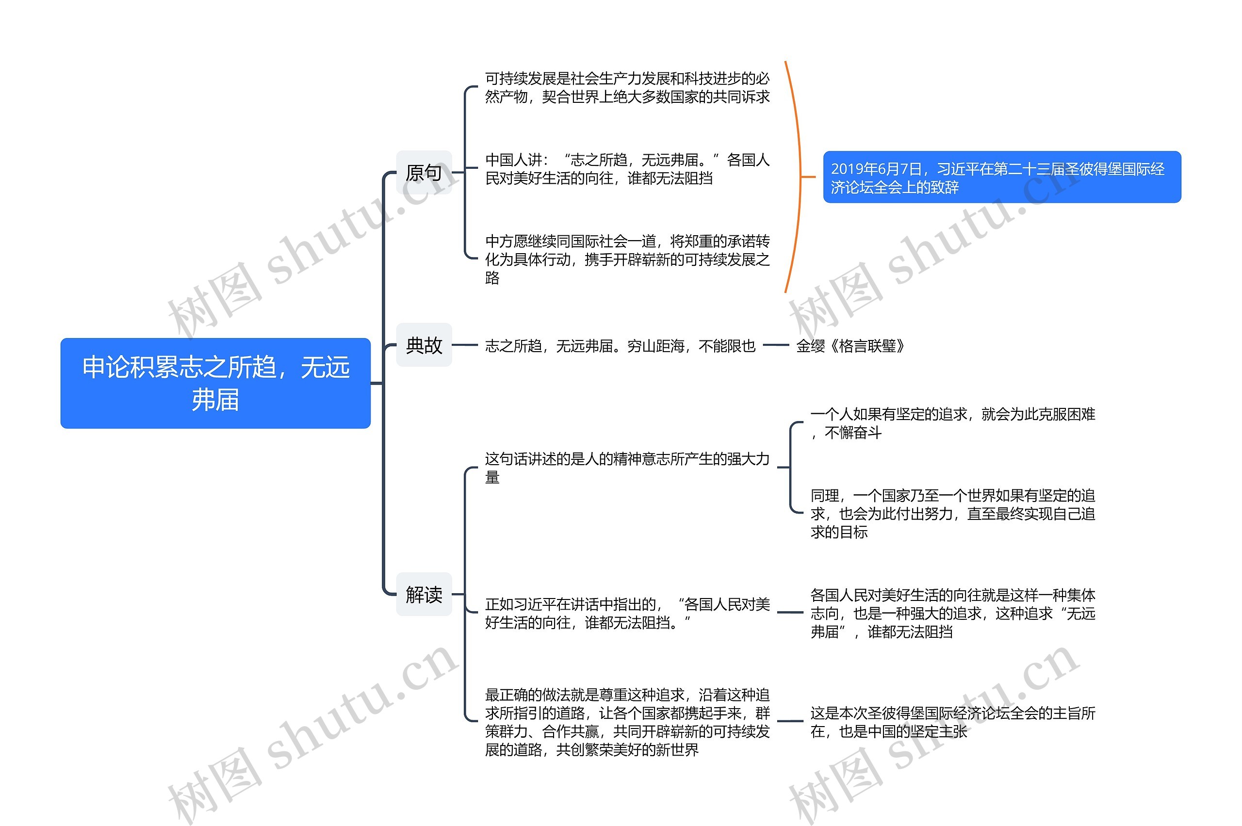 申论积累志之所趋，无远弗届思维导图