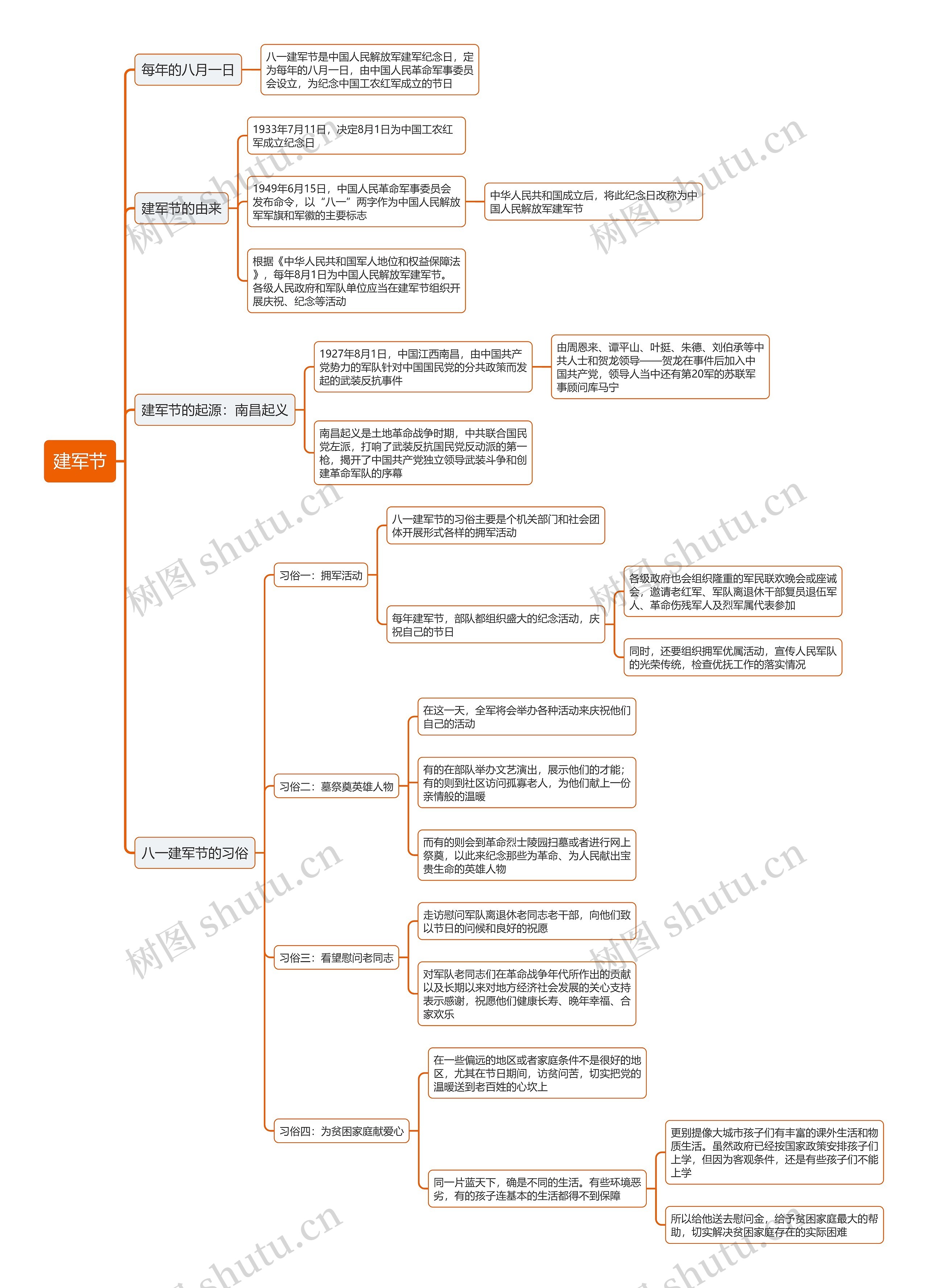 建军节思维导图