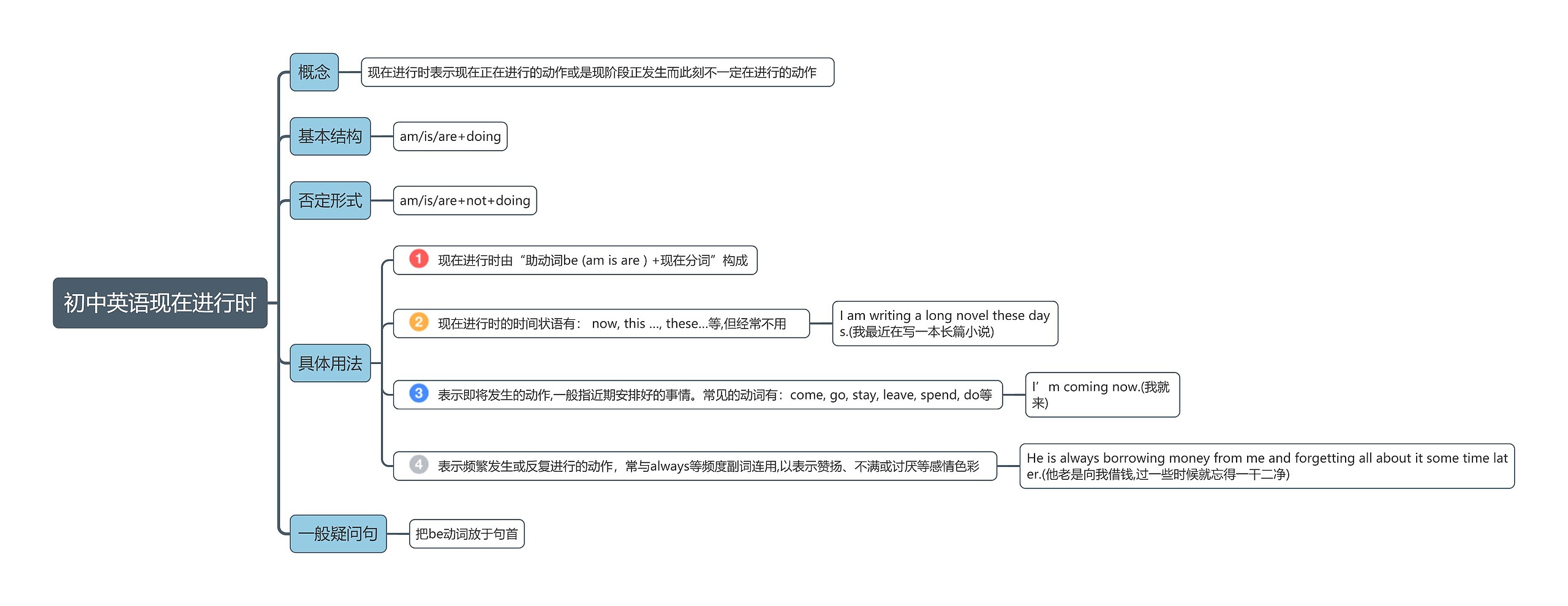 初中英语现在进行时思维导图