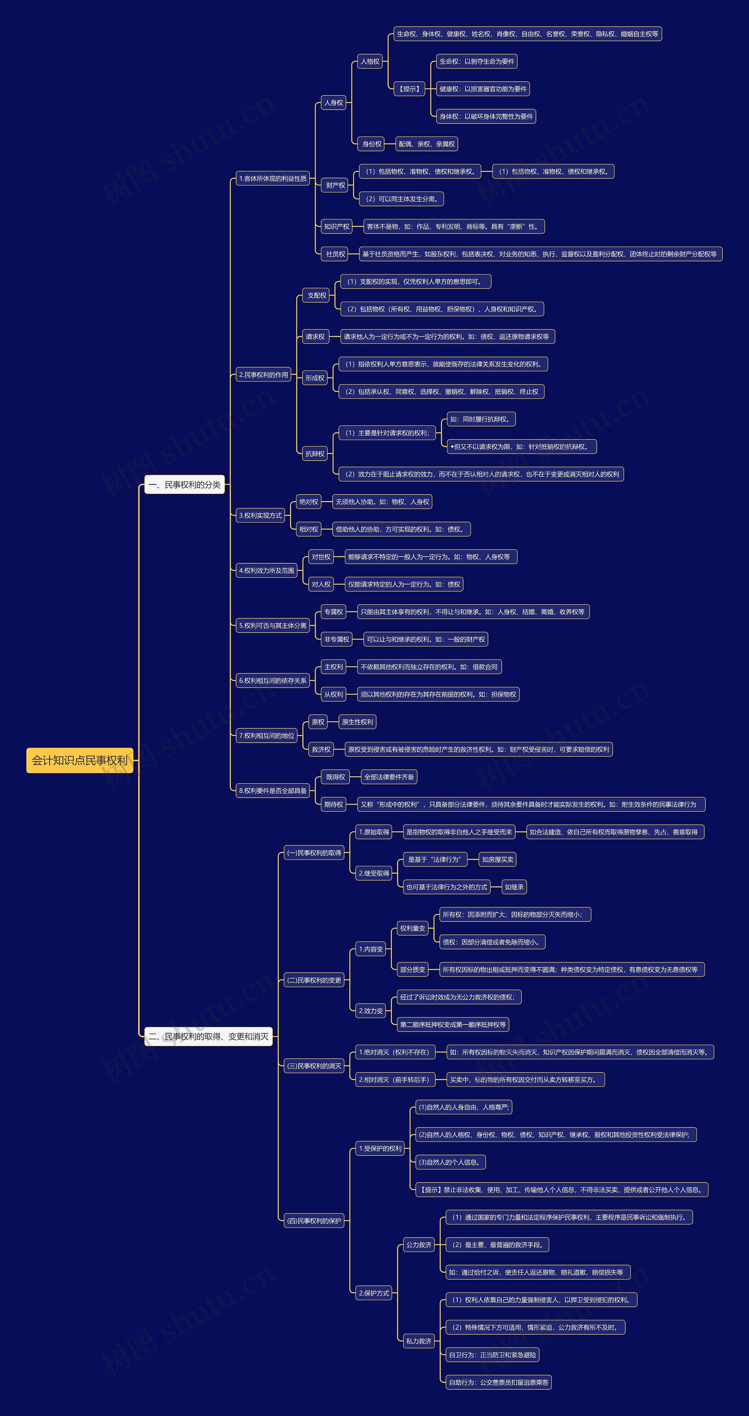会计知识点民事权利思维导图