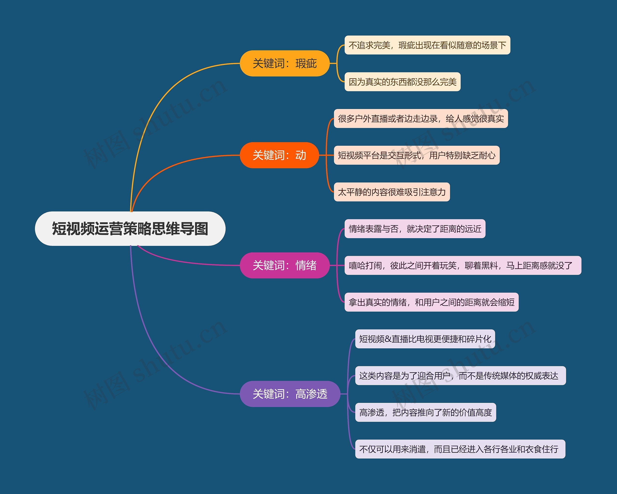 短视频运营策略思维导图