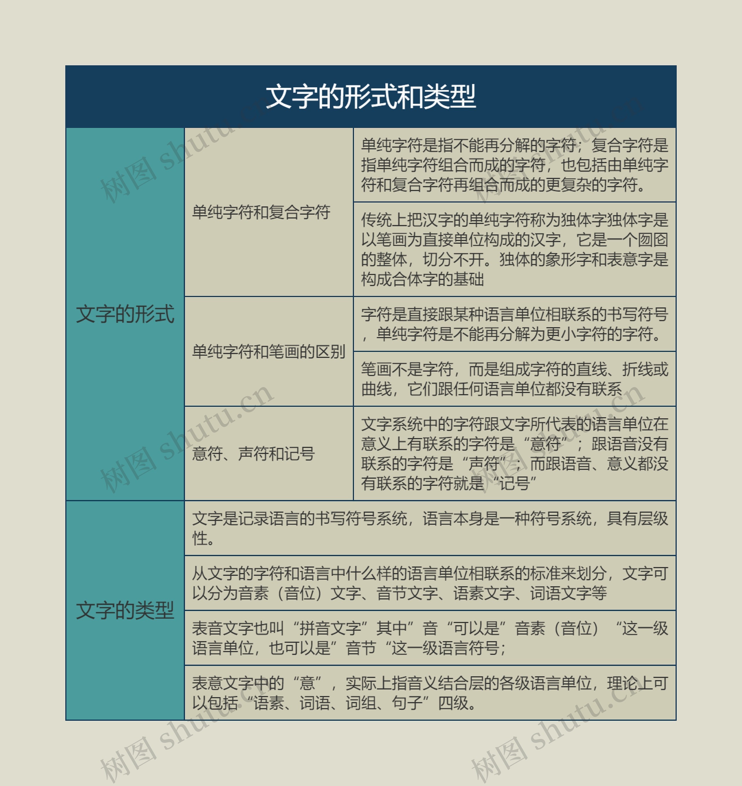 语言学概论  文字的形式和类型思维导图