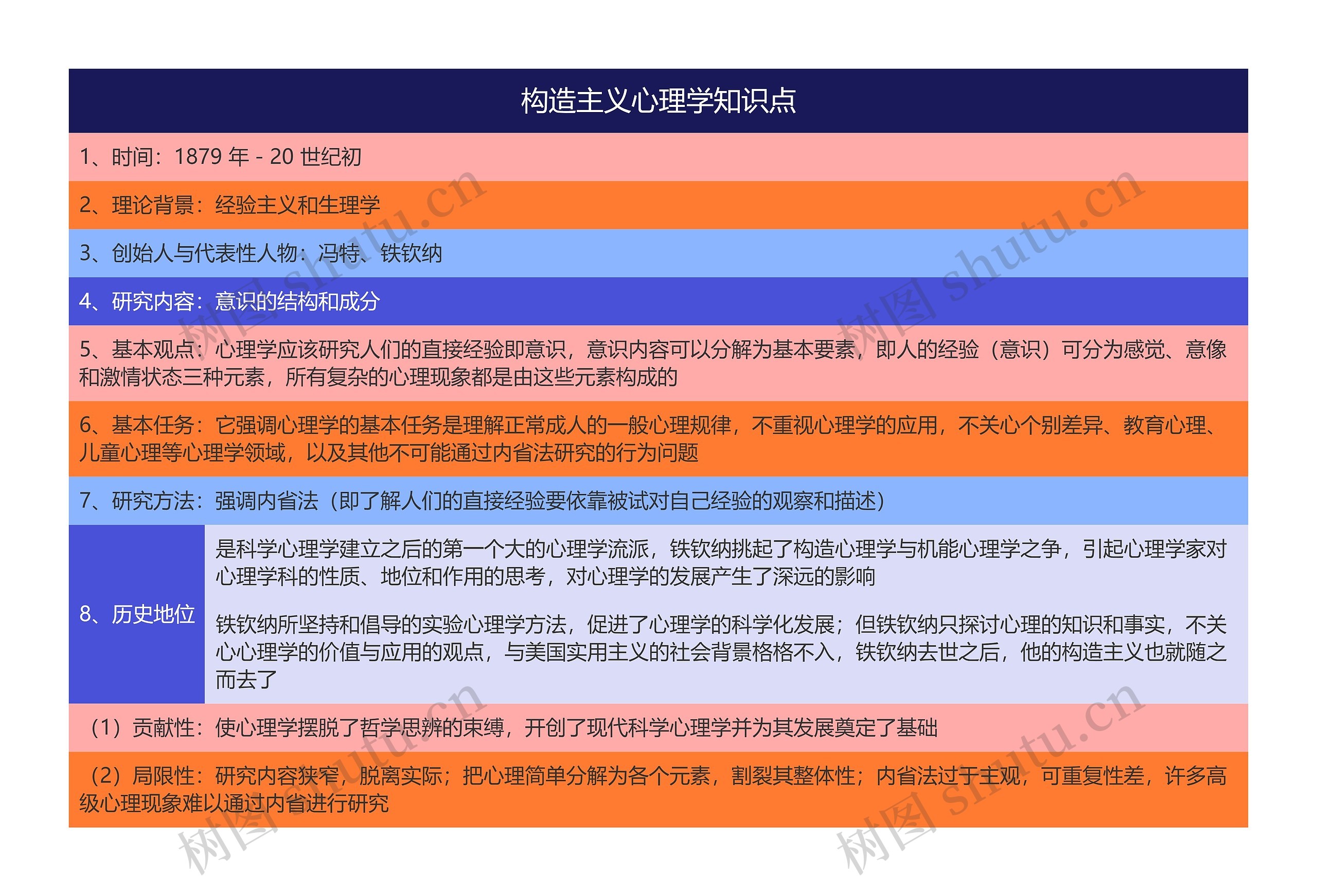 构造主义心理学知识点思维导图