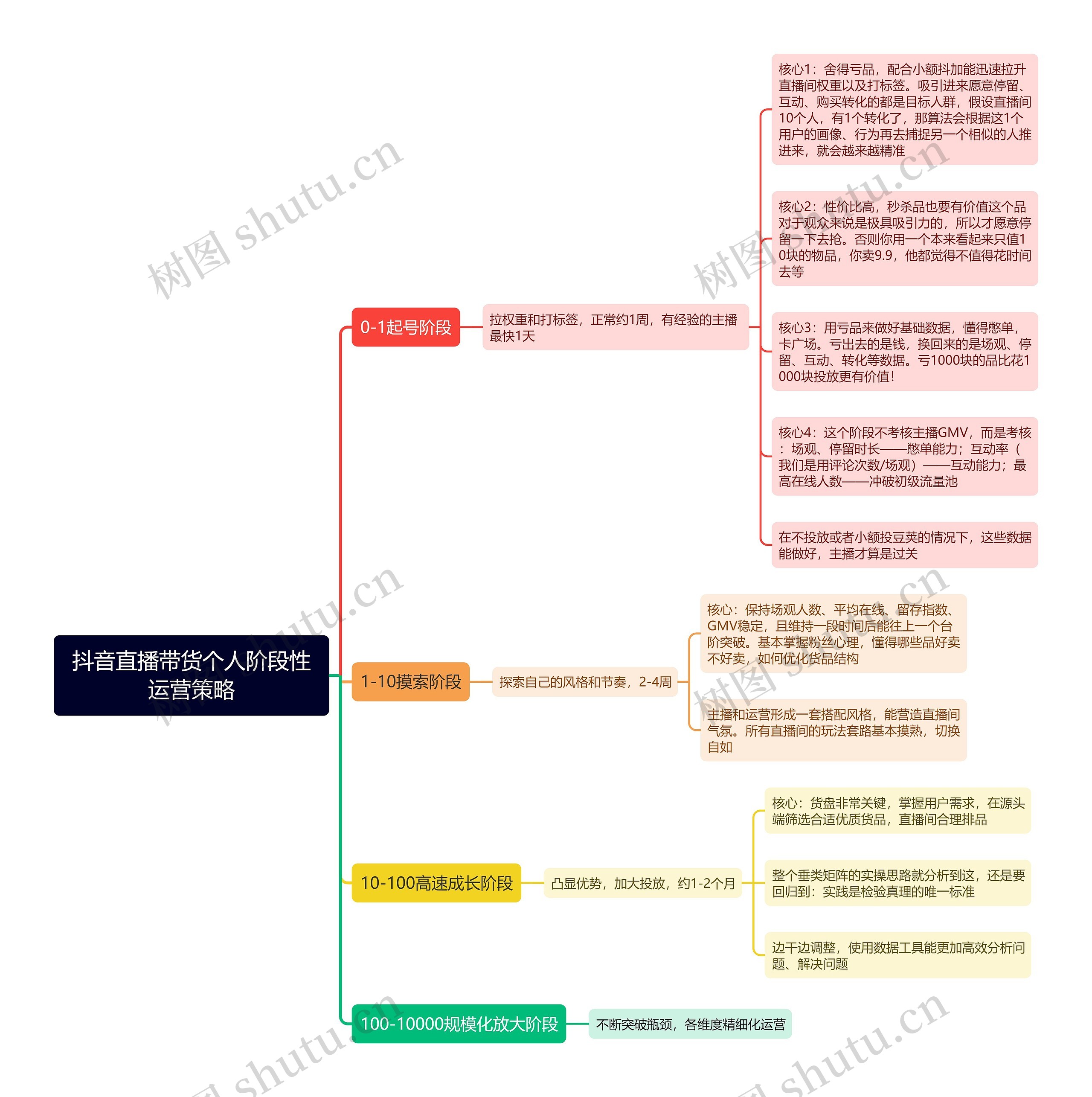 抖音直播带货个人阶段性运营策略思维导图