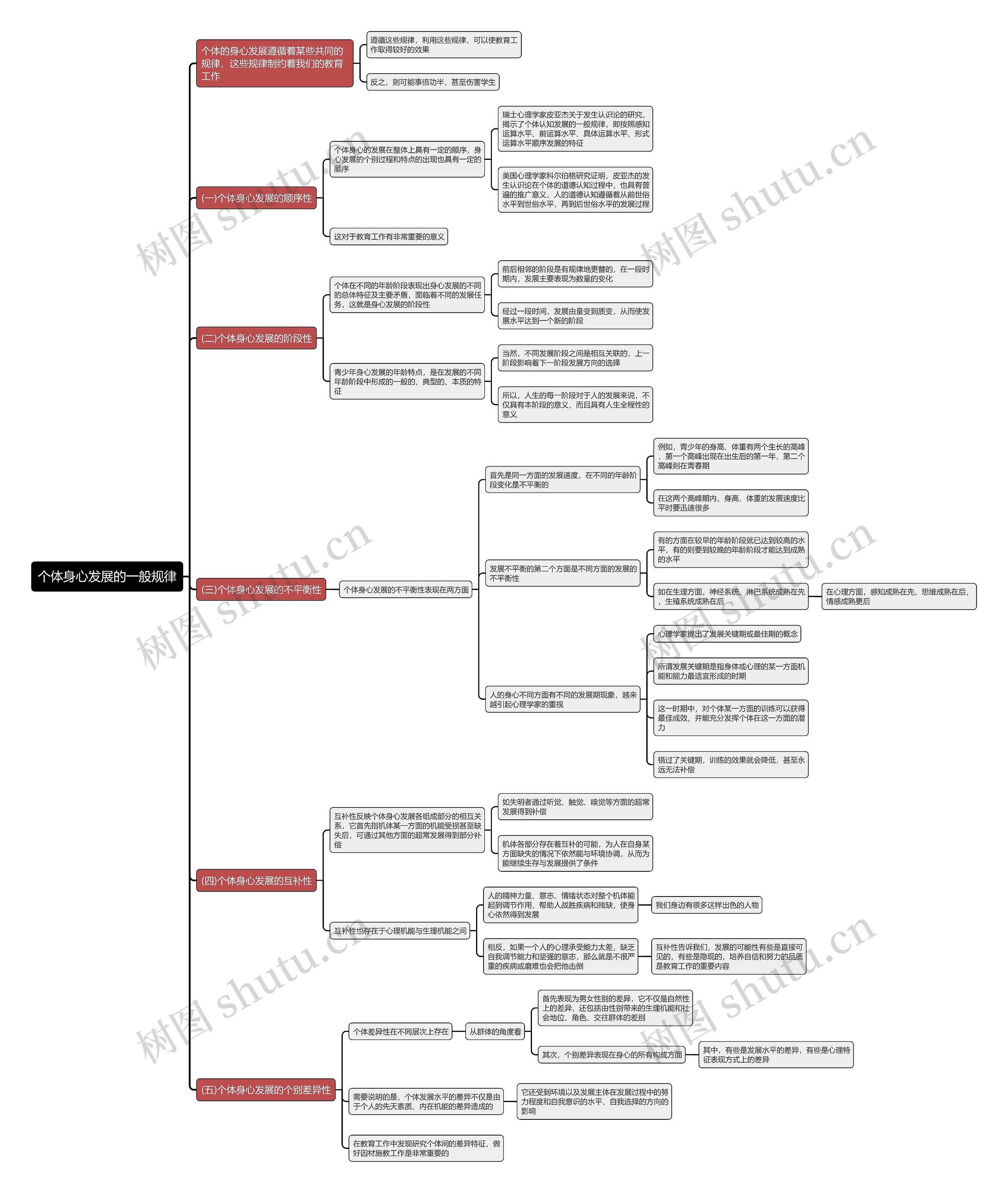 个体身心发展的一般规律思维导图