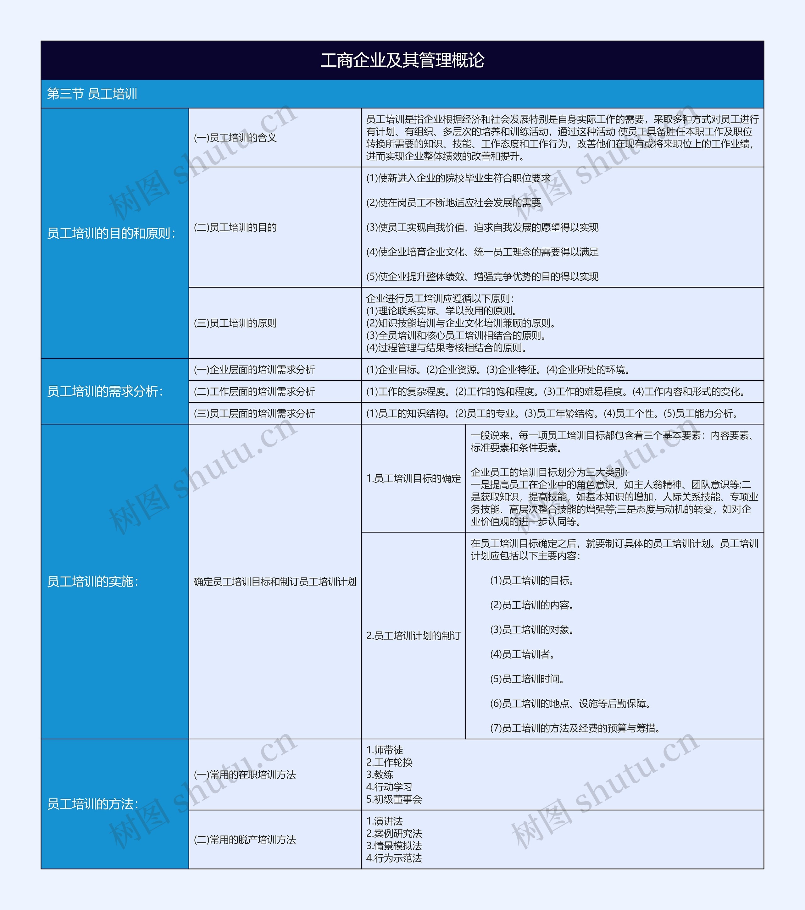 工商企业及其管理概论员工培训概述树形表格