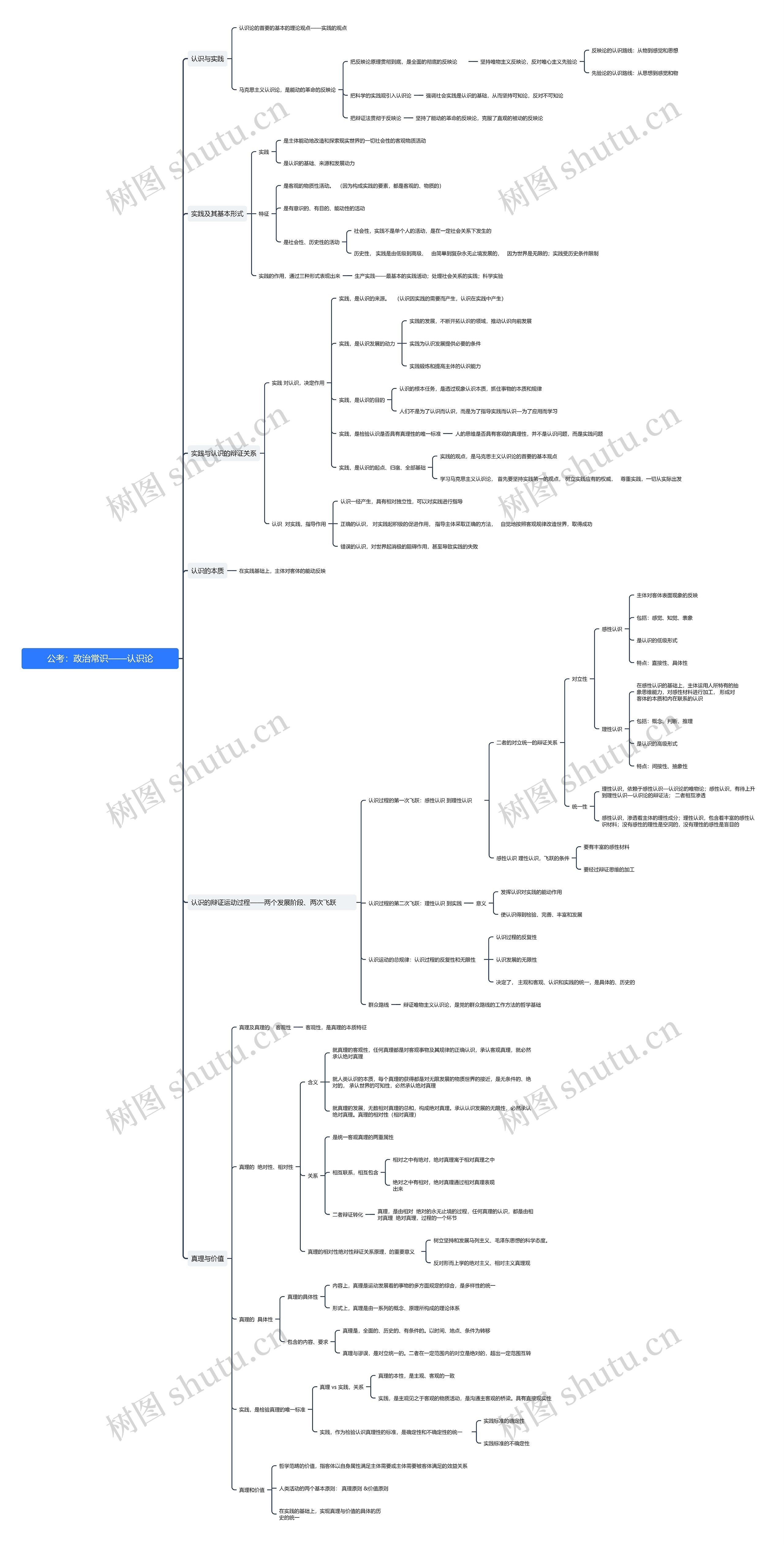 公考：政治常识——认识论思维导图