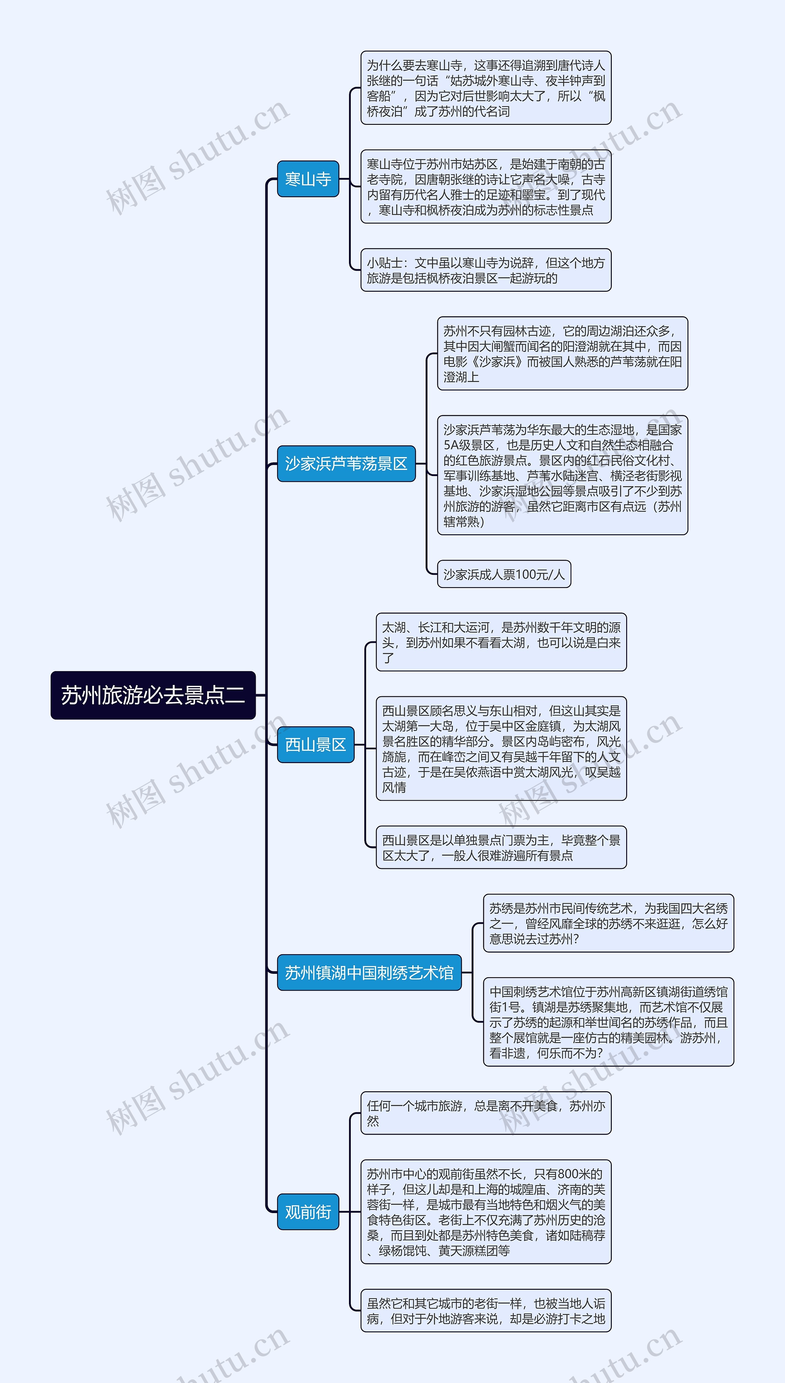 苏州旅游必去景点二思维导图