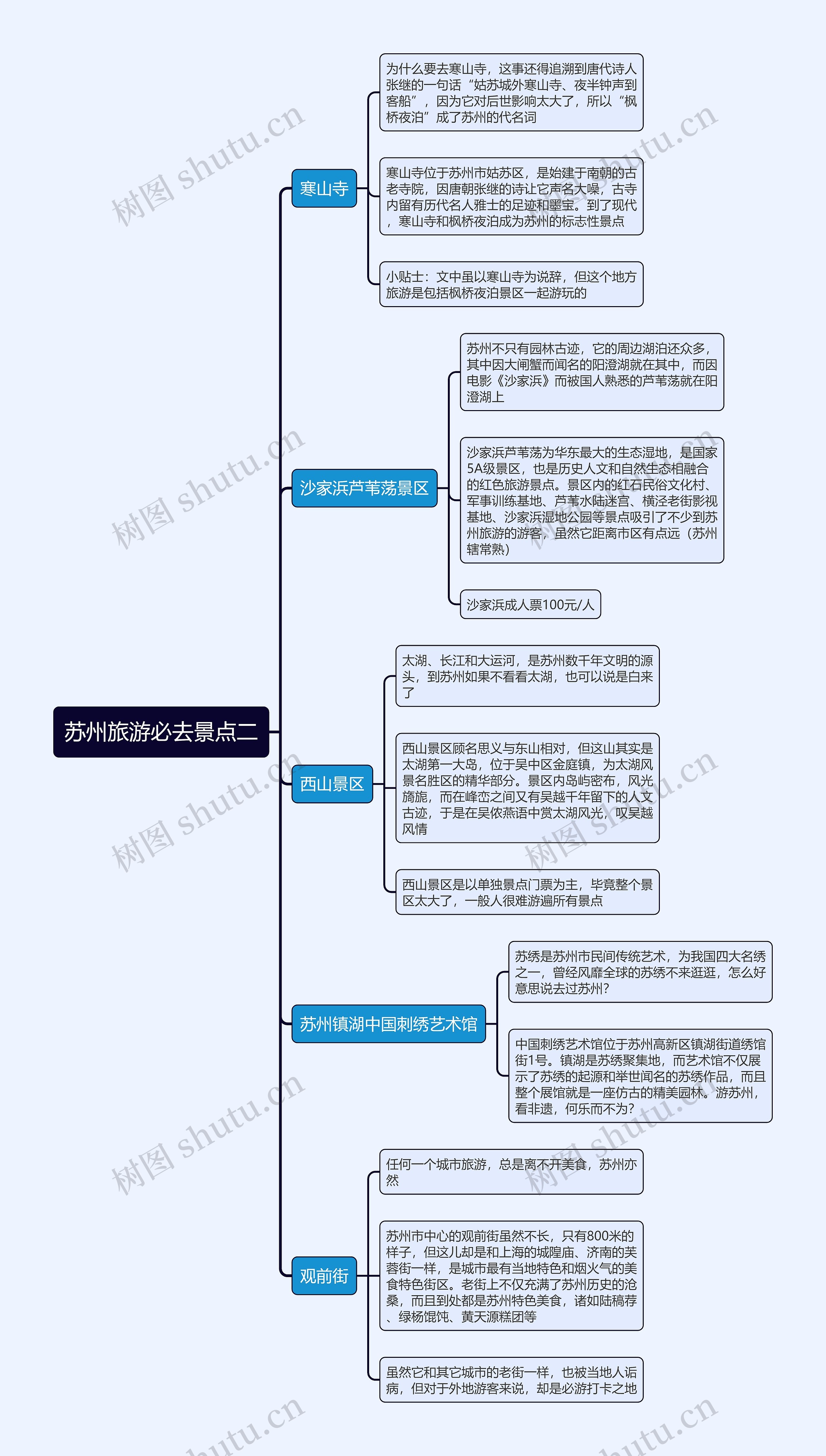 苏州旅游必去景点二思维导图高清图 苏州旅游必去景点二思维导图