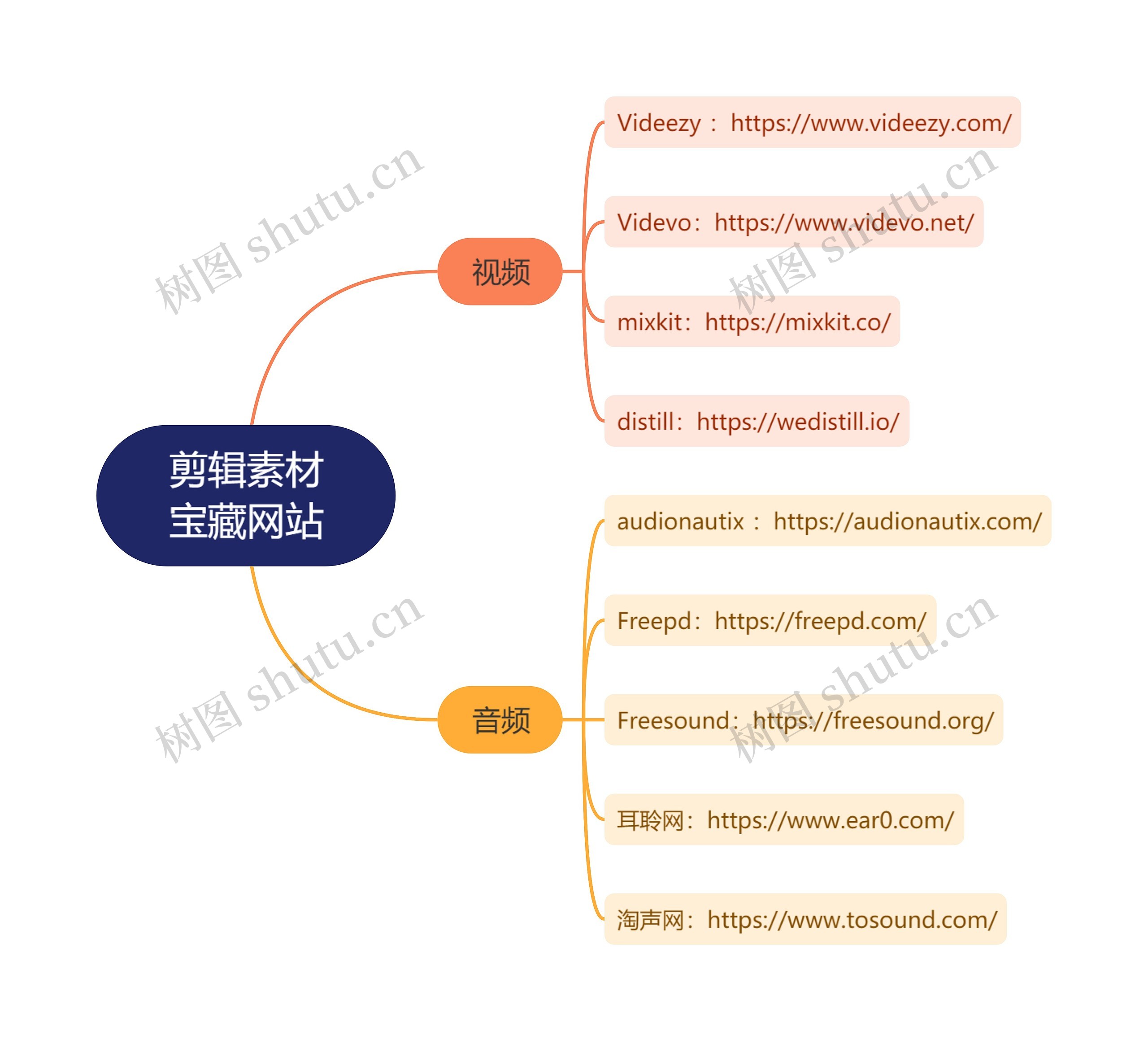 剪辑素材宝藏网站思维导图