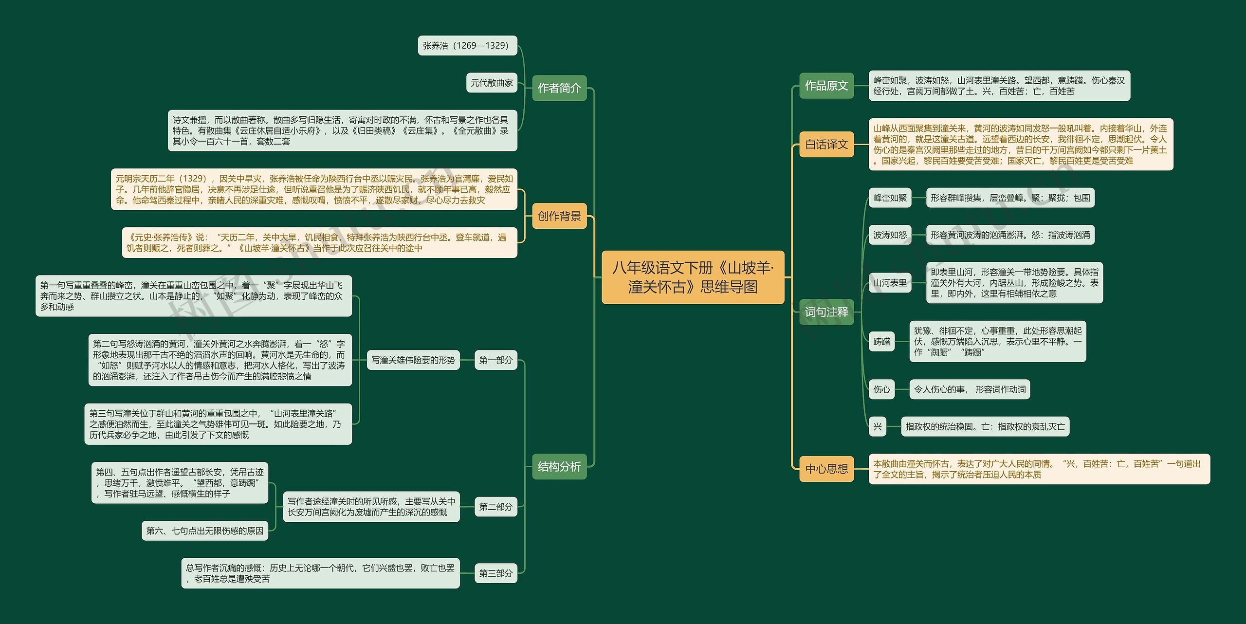 八年级语文下册《山坡羊·潼关怀古》思维导图