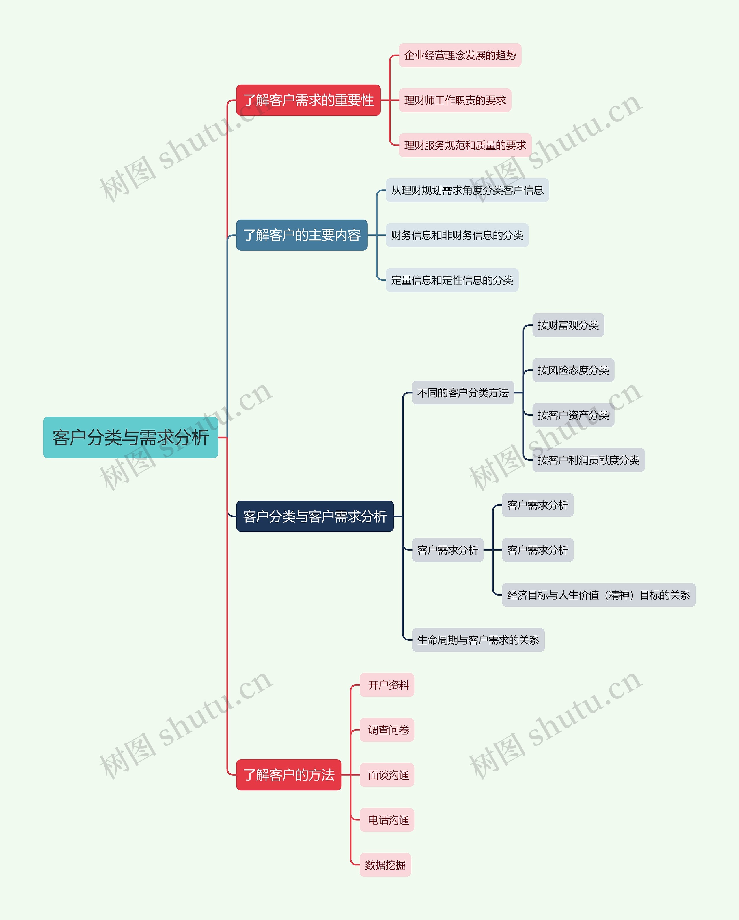 客户分类与需求分析