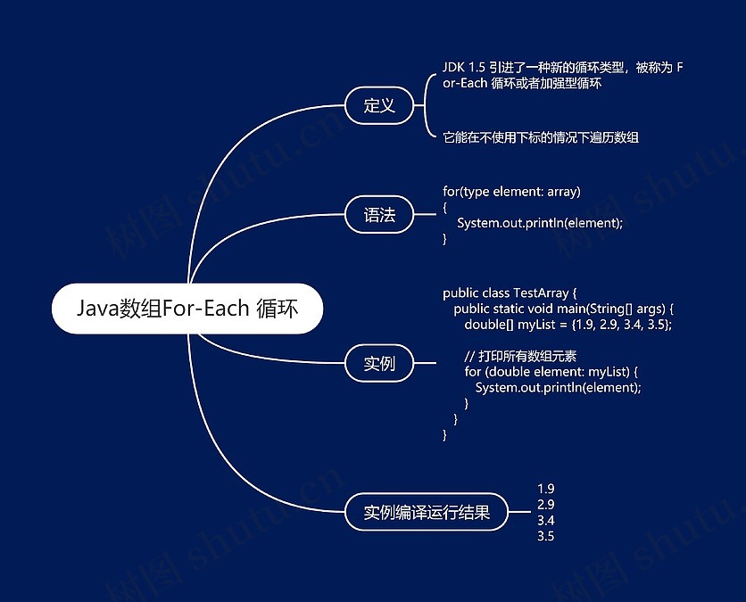 Java数组For-Each 循环思维导图_编号z520956-TreeMind树图