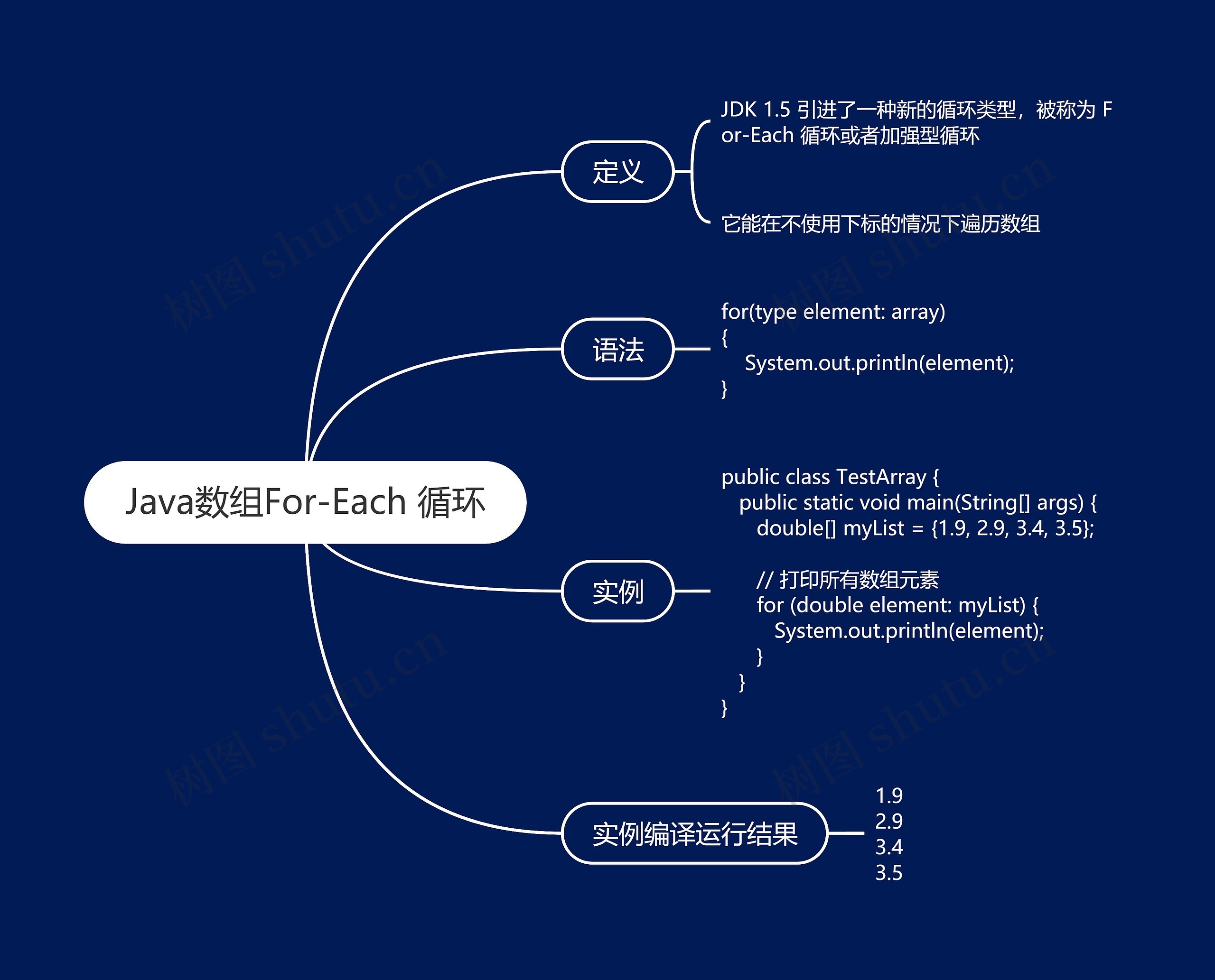 Java数组For-Each 循环