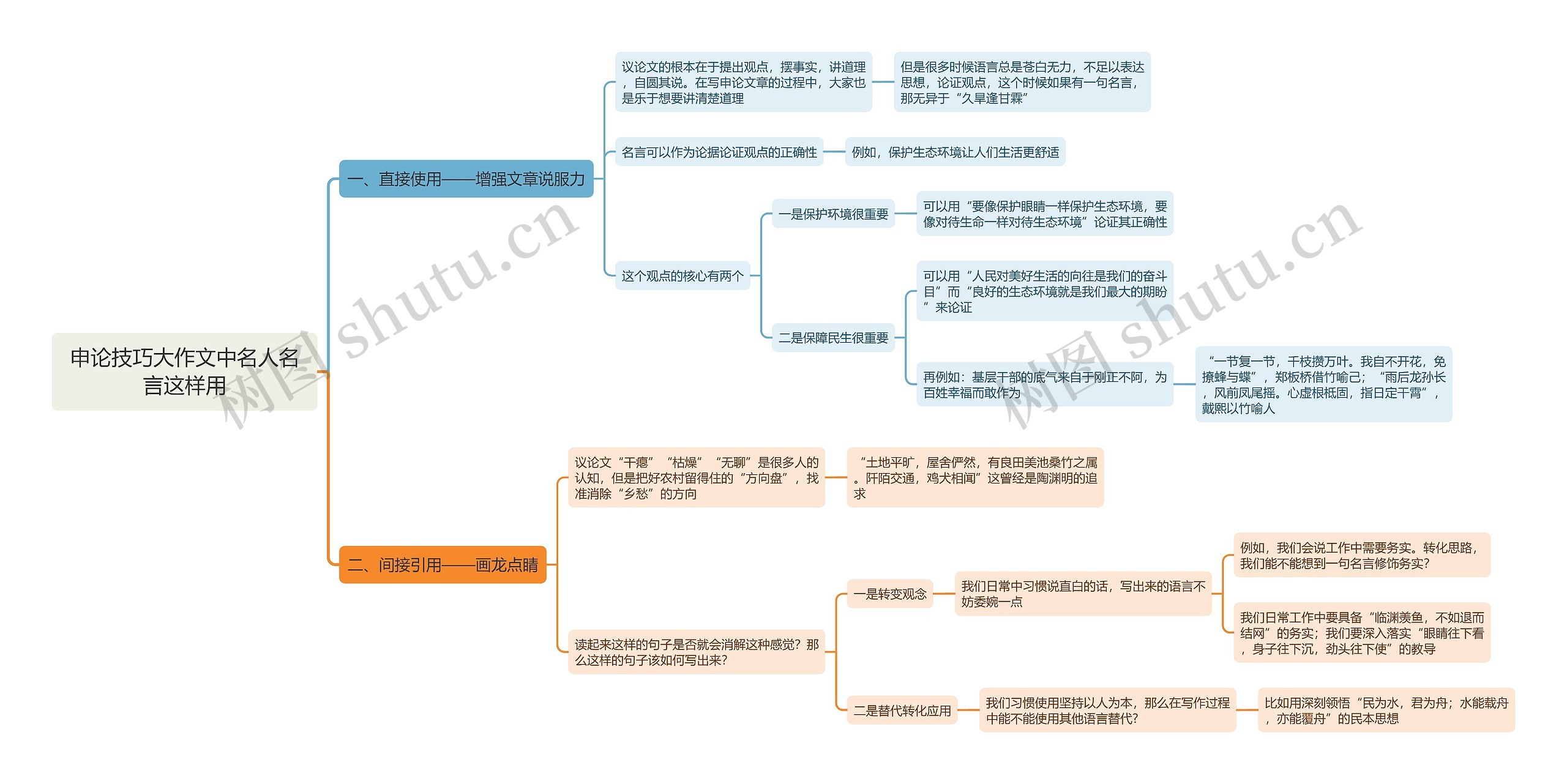 申论大作文名人名言巧用技巧思维导图