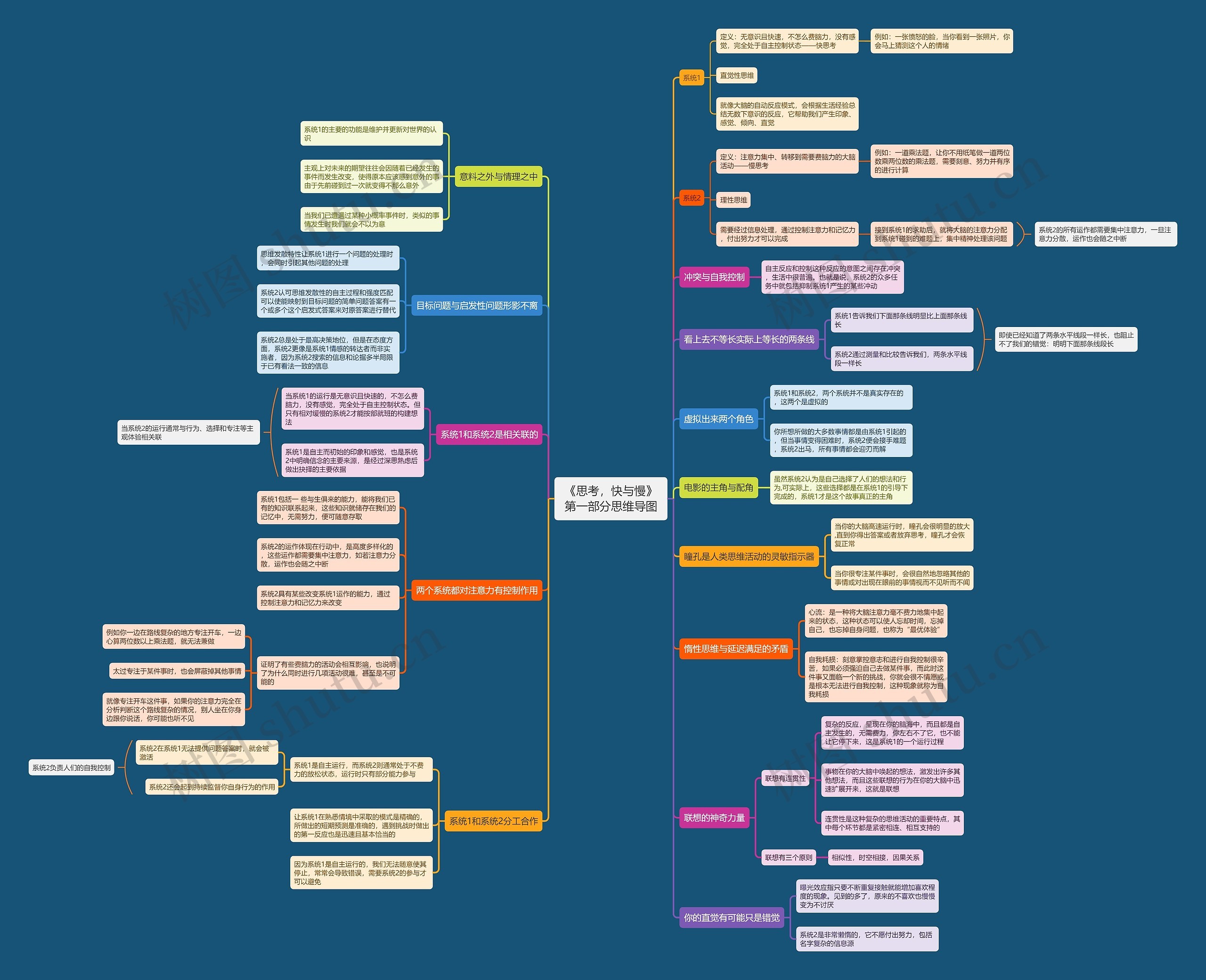 《思考，快与慢》第一部分思维导图