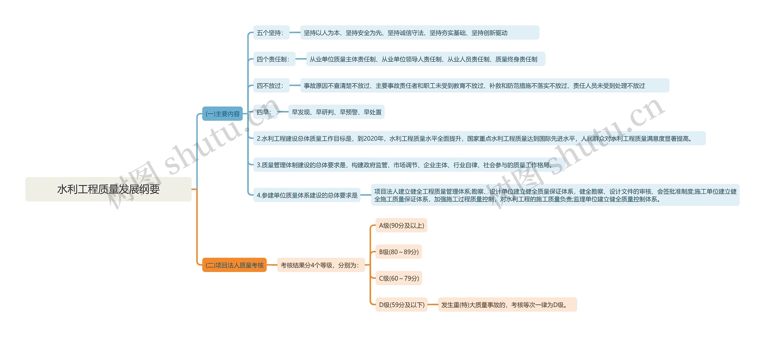 水利工程质量发展纲要思维导图