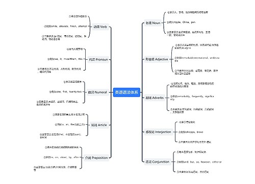 英语语法词性思维导图