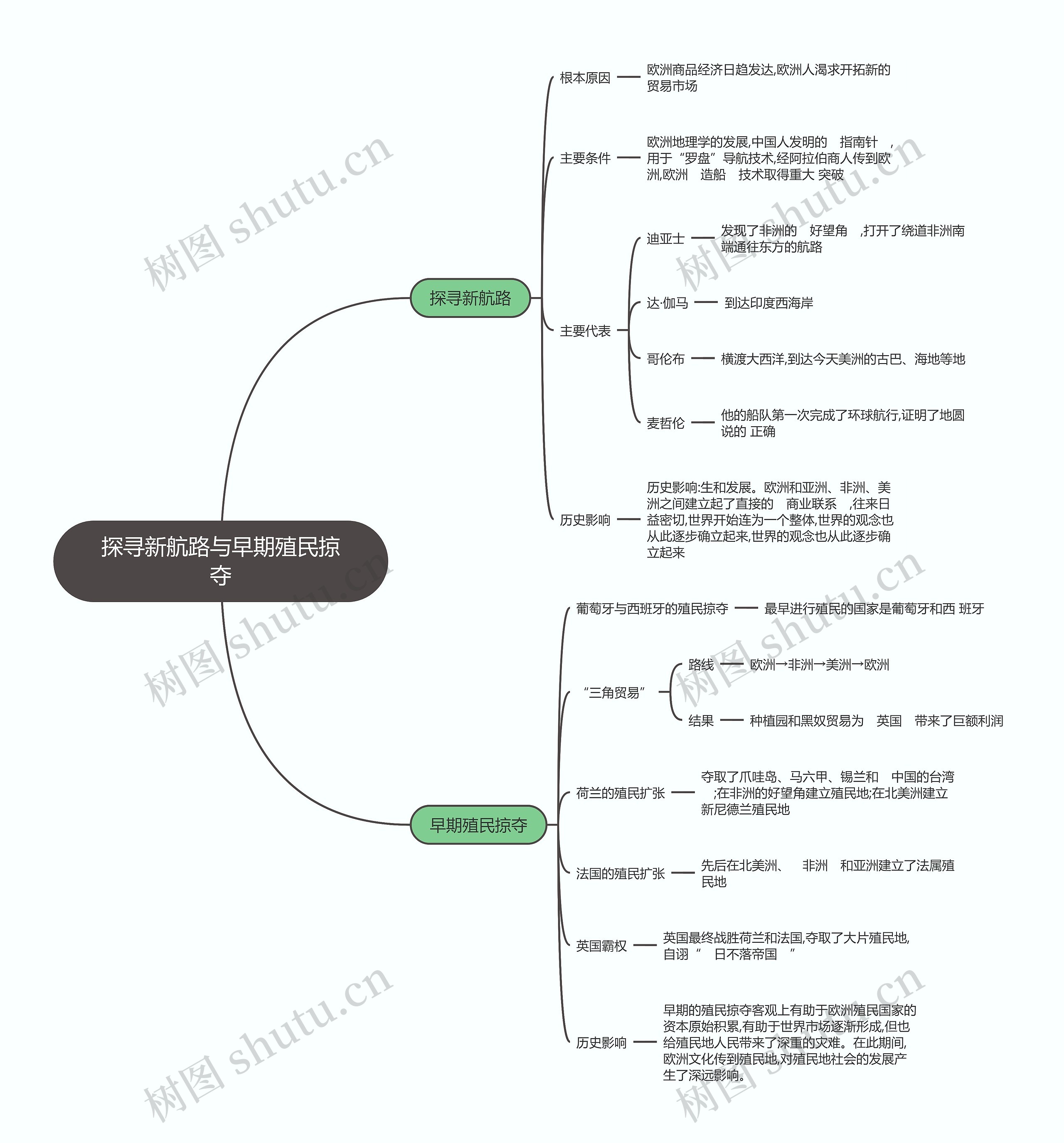 九年级历史上册  探寻新航路与早期殖民掠夺思维导图