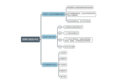 招聘与绩效评估思维导图