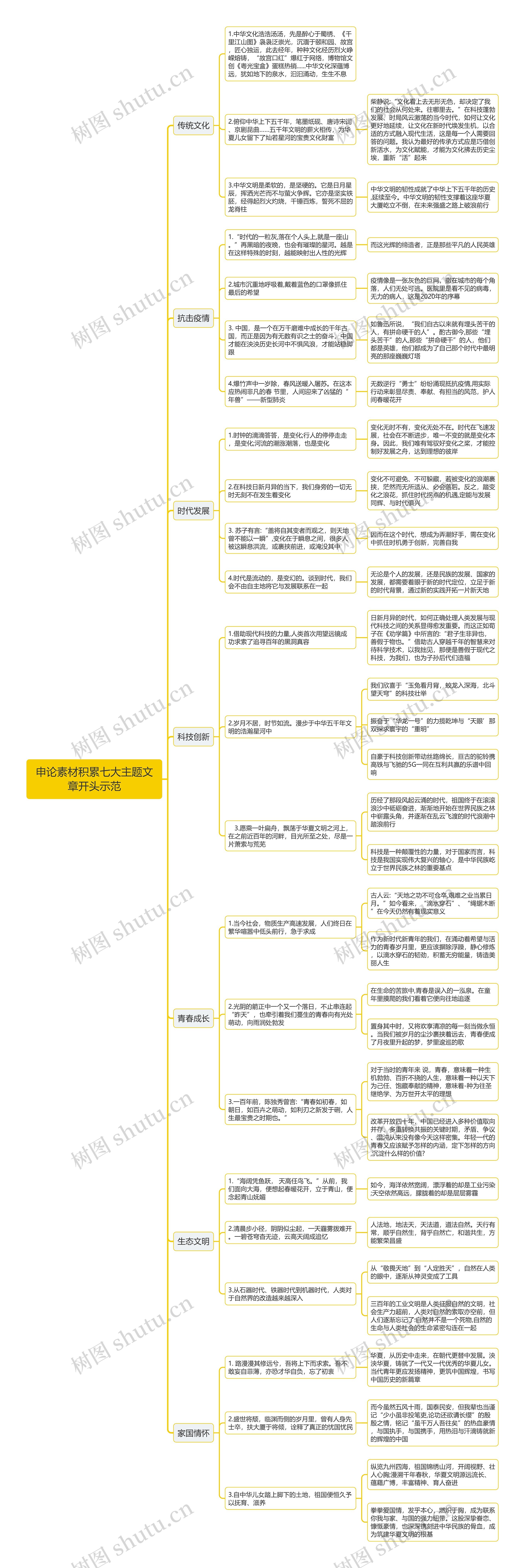 申论素材积累七大主题文章开头示范