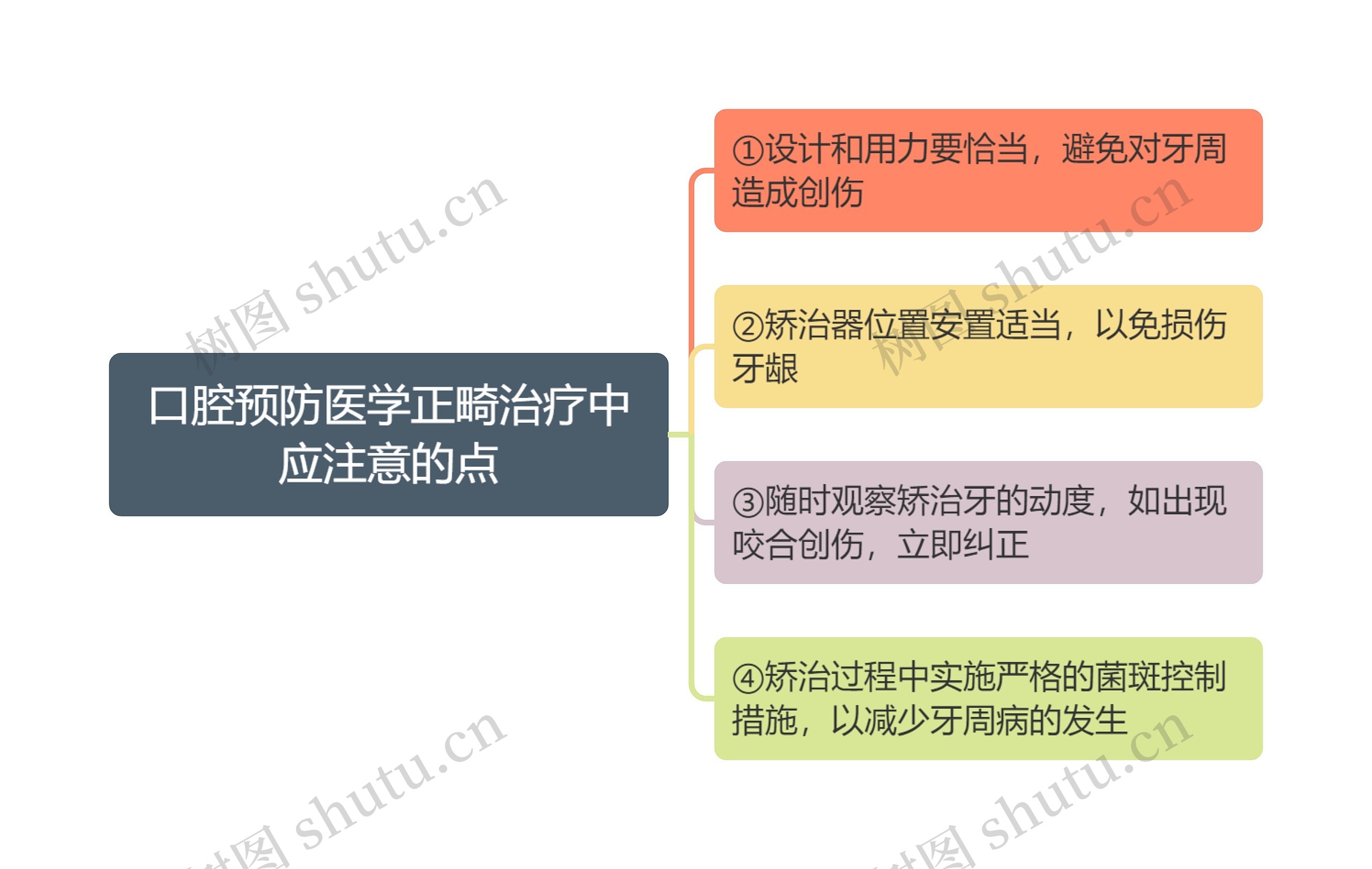 口腔预防医学正畸治疗中应注意的点思维导图