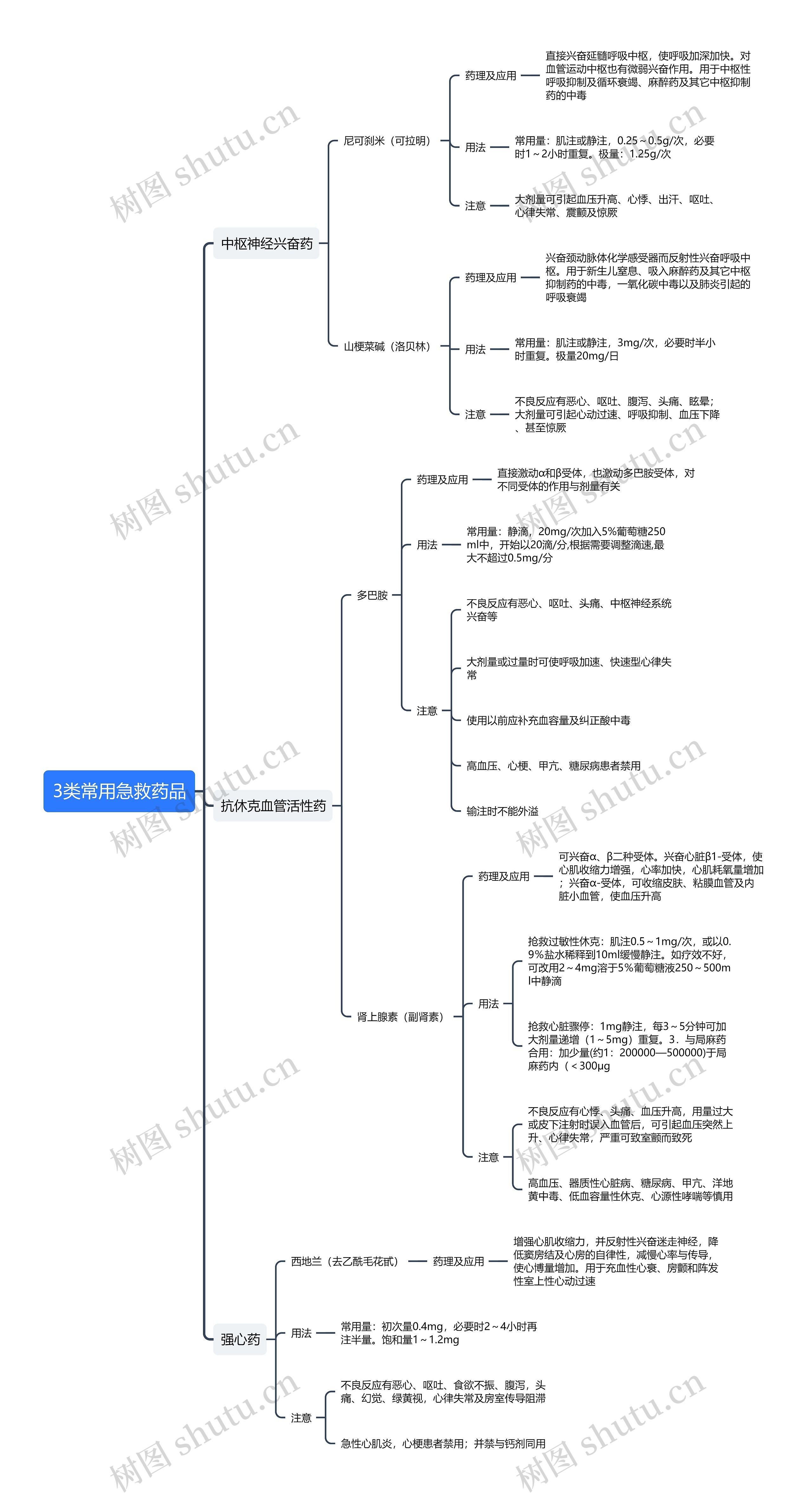 3类常用急救药品思维导图