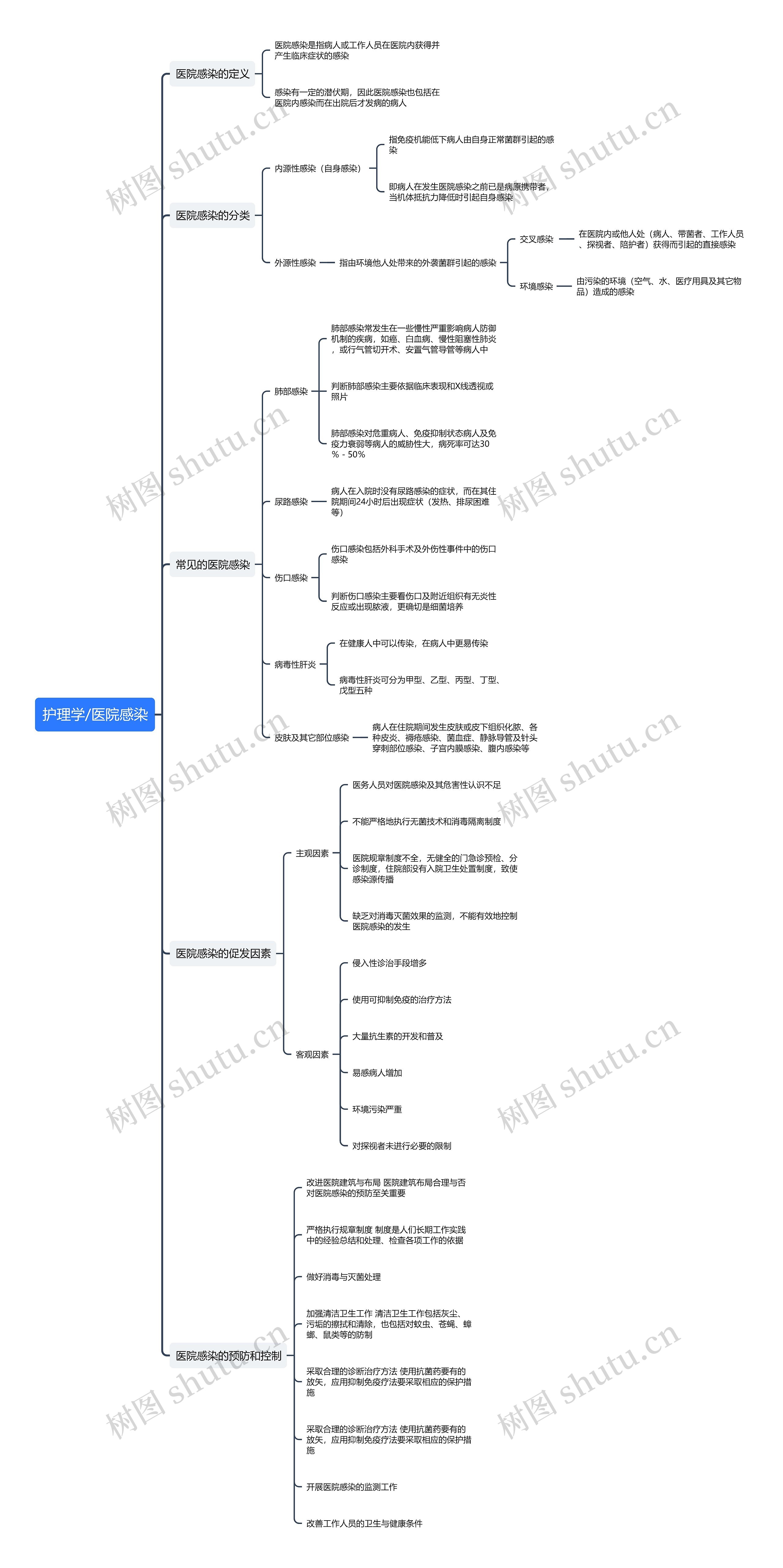 护理学/医院感染思维导图