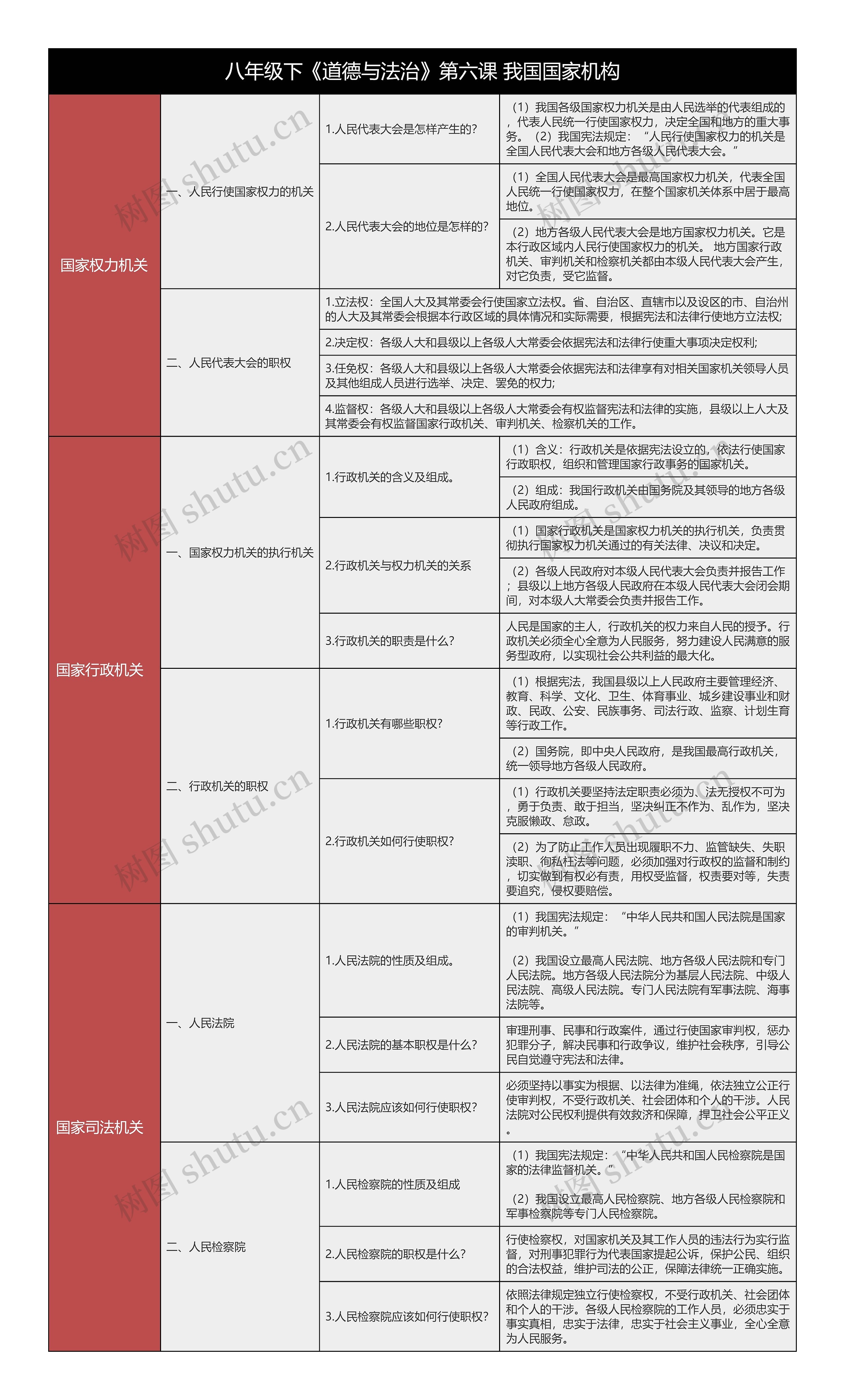 八下《道德与法治》第六课我国国家机构树形表格