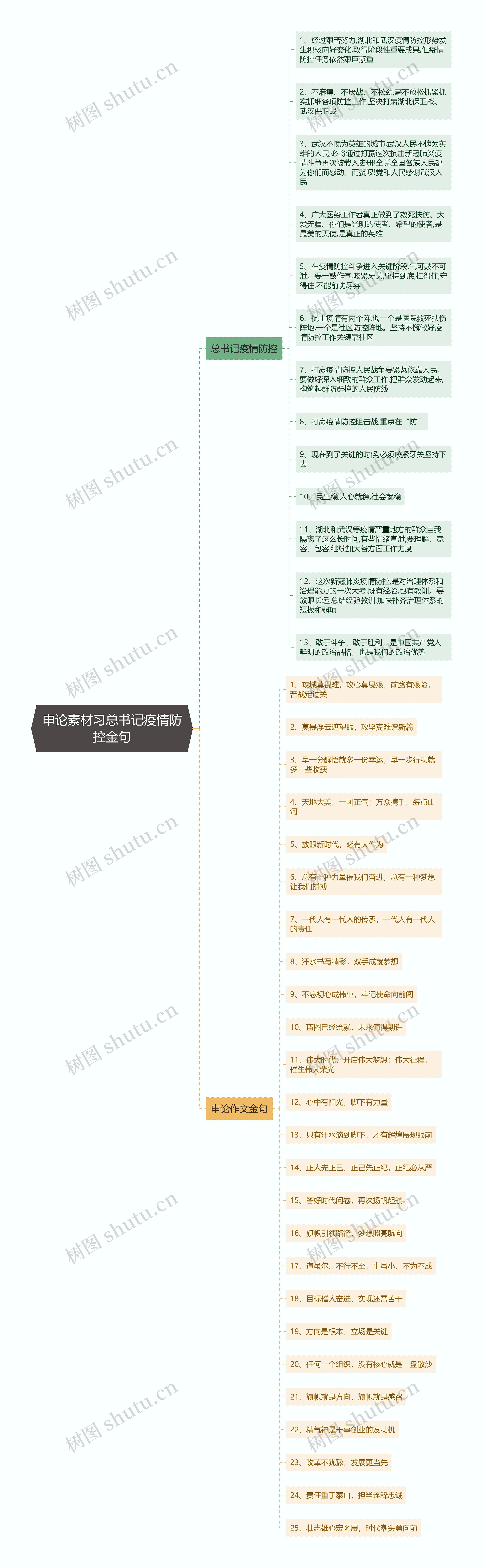 申论素材习总书记疫情防控金句思维导图