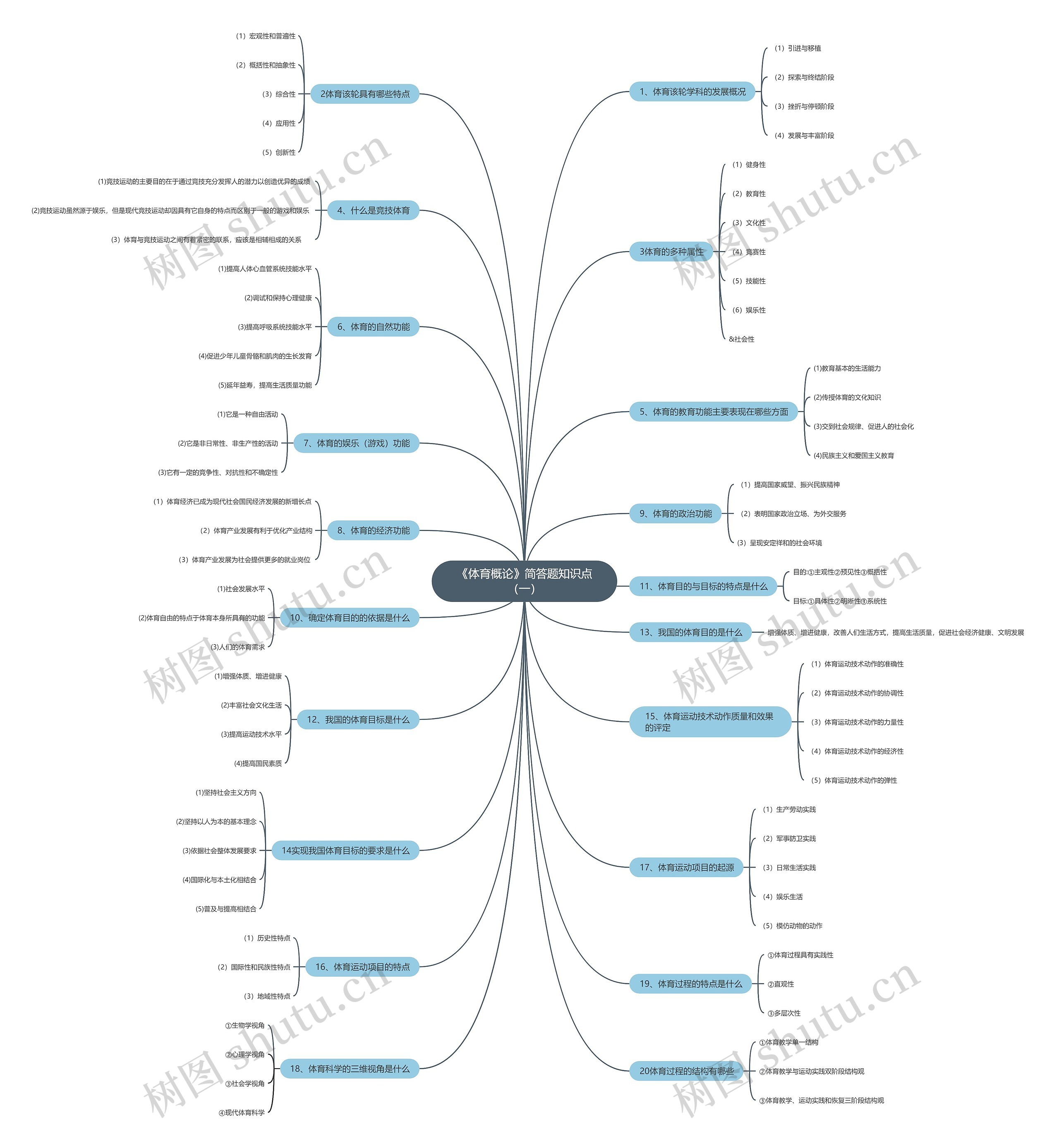 《体育概论》简答题知识点（一）思维导图
