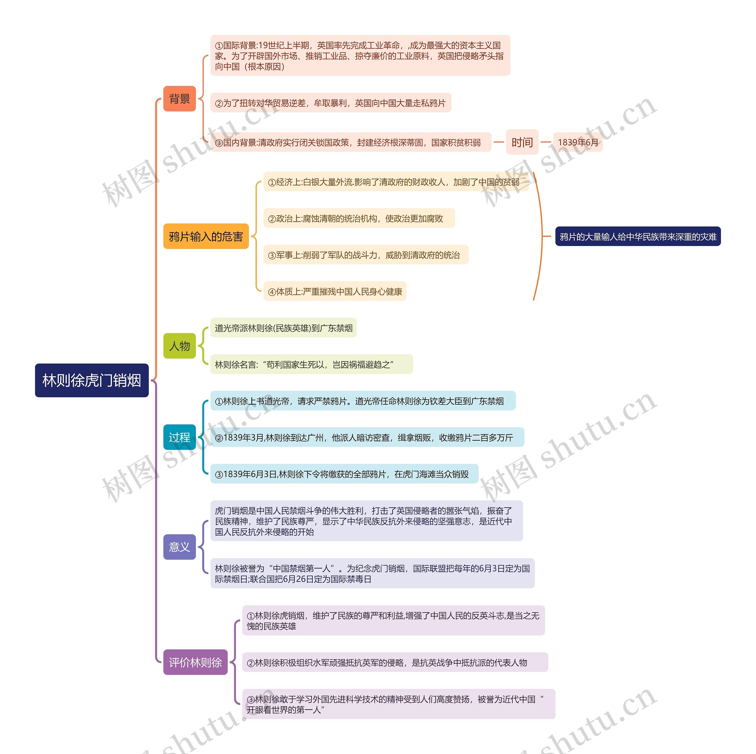 林则徐虎门销烟思维导图