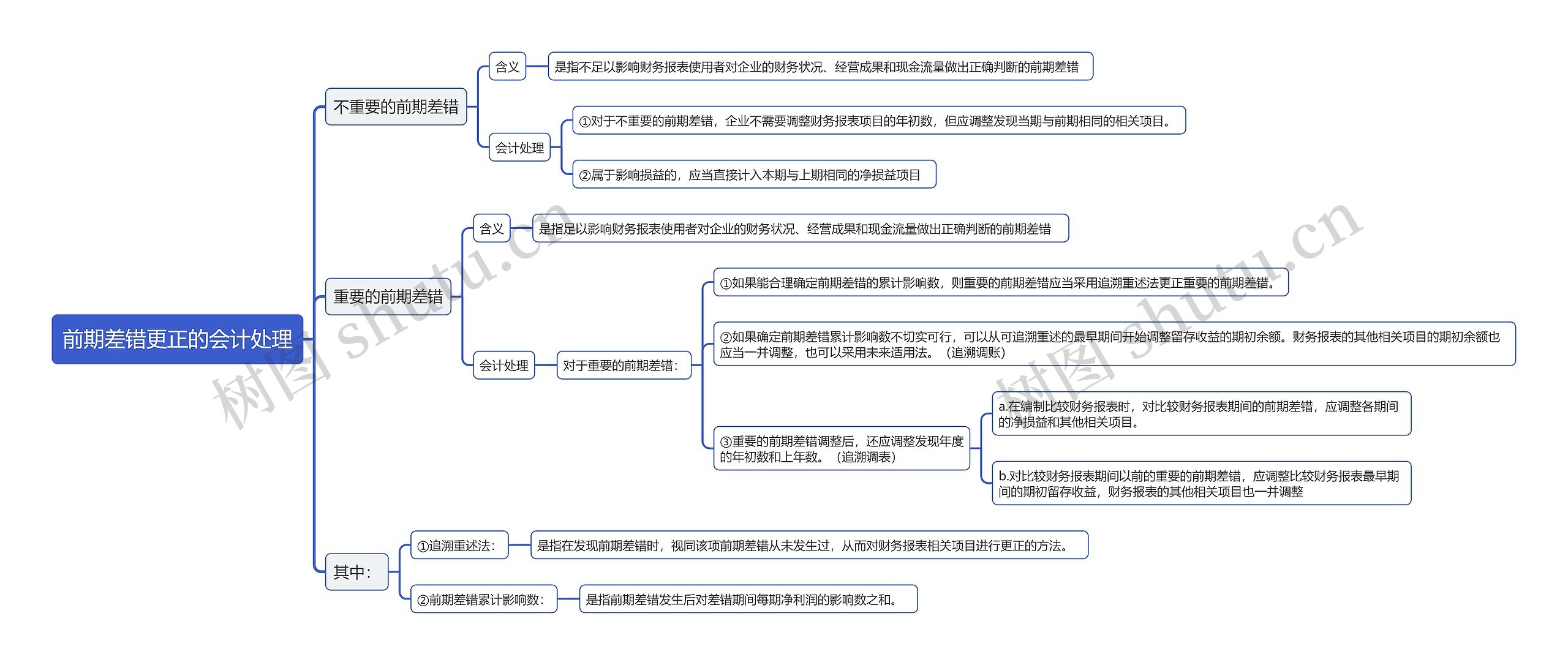 前期差错更正的会计处理思维导图