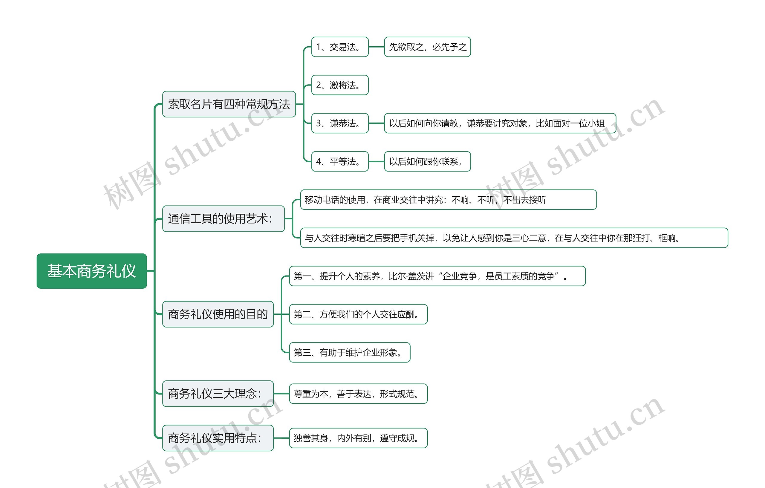 基本商务礼仪思维导图高清图 基本商务礼仪思维导图