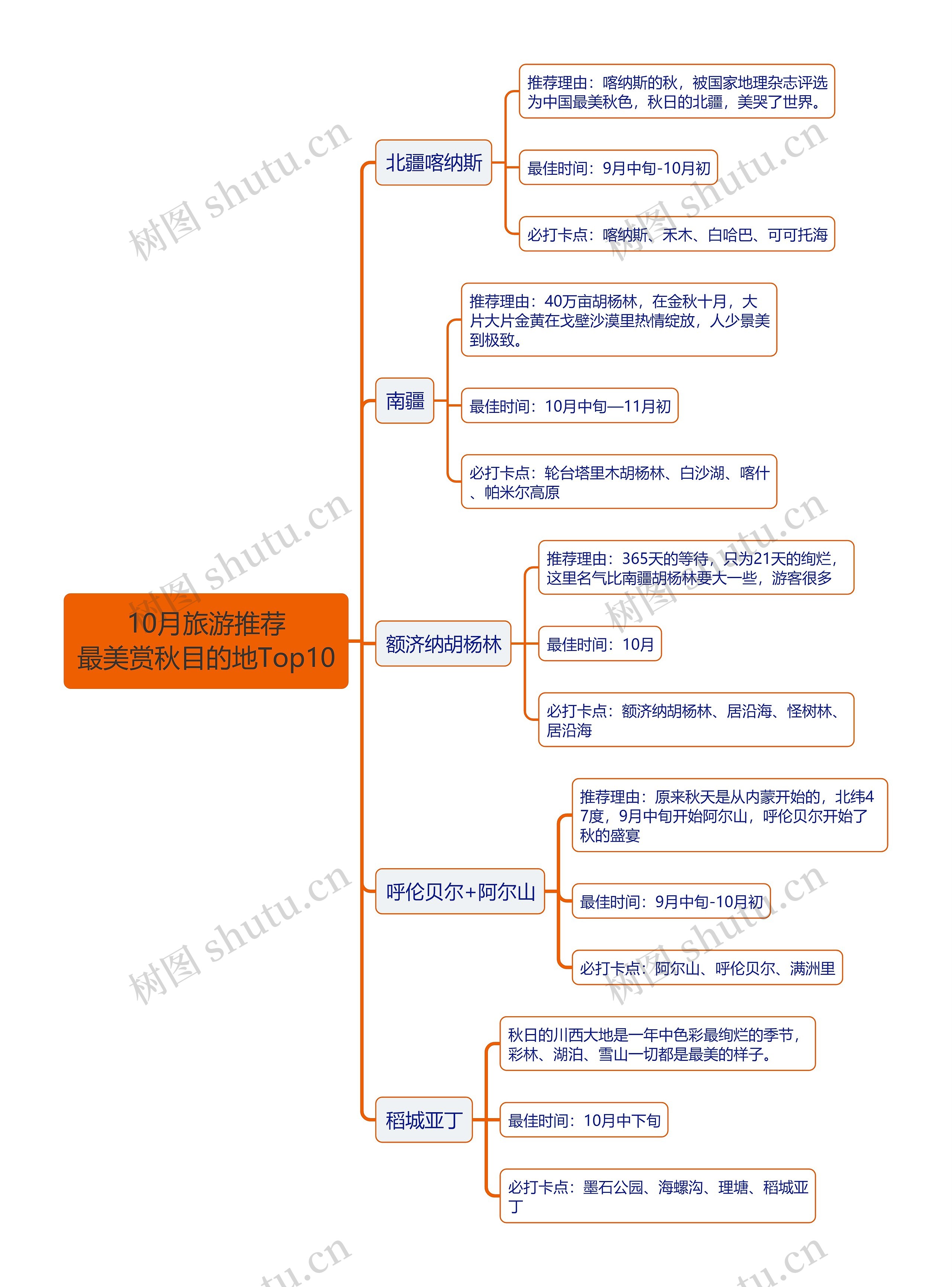 10月旅游推荐
最美赏秋目的地Top10思维导图