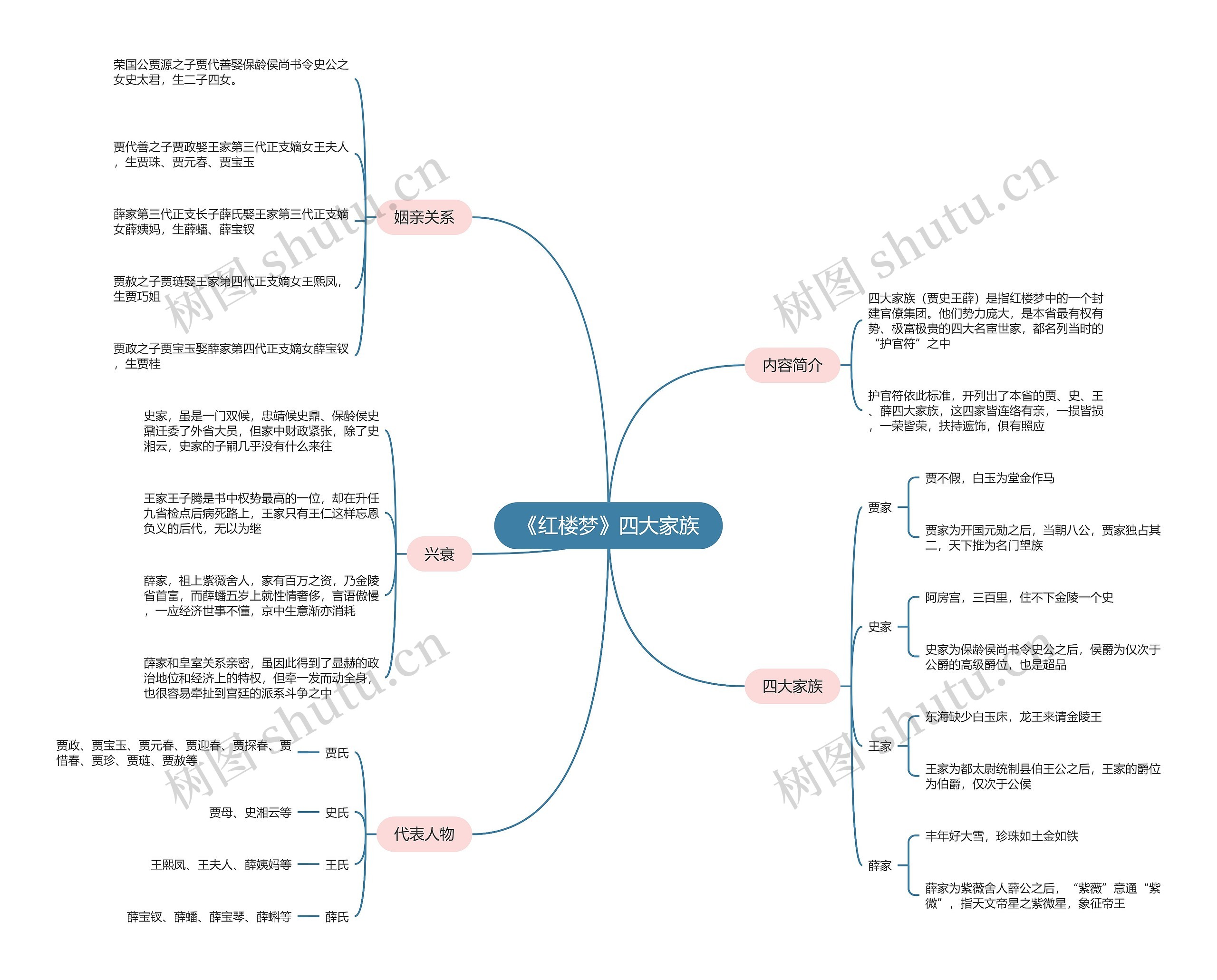 《红楼梦》四大家族思维导图