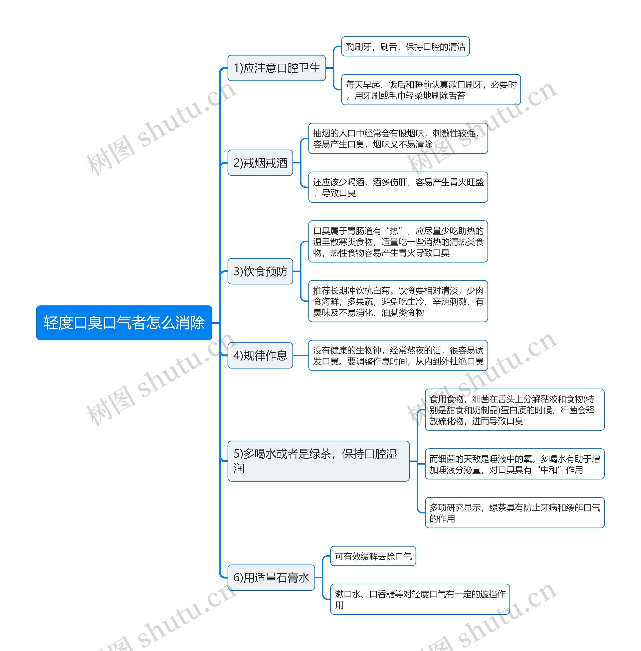 轻度口臭口气者怎么消除思维导图