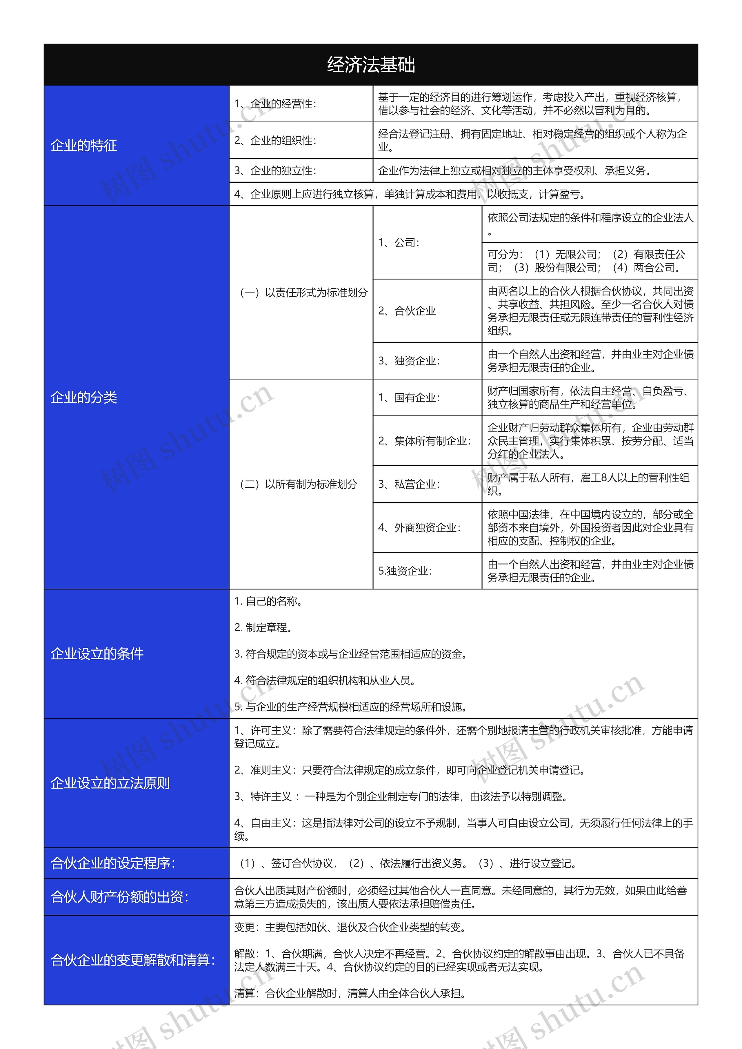 经济法基础企业特征与分类树形表格